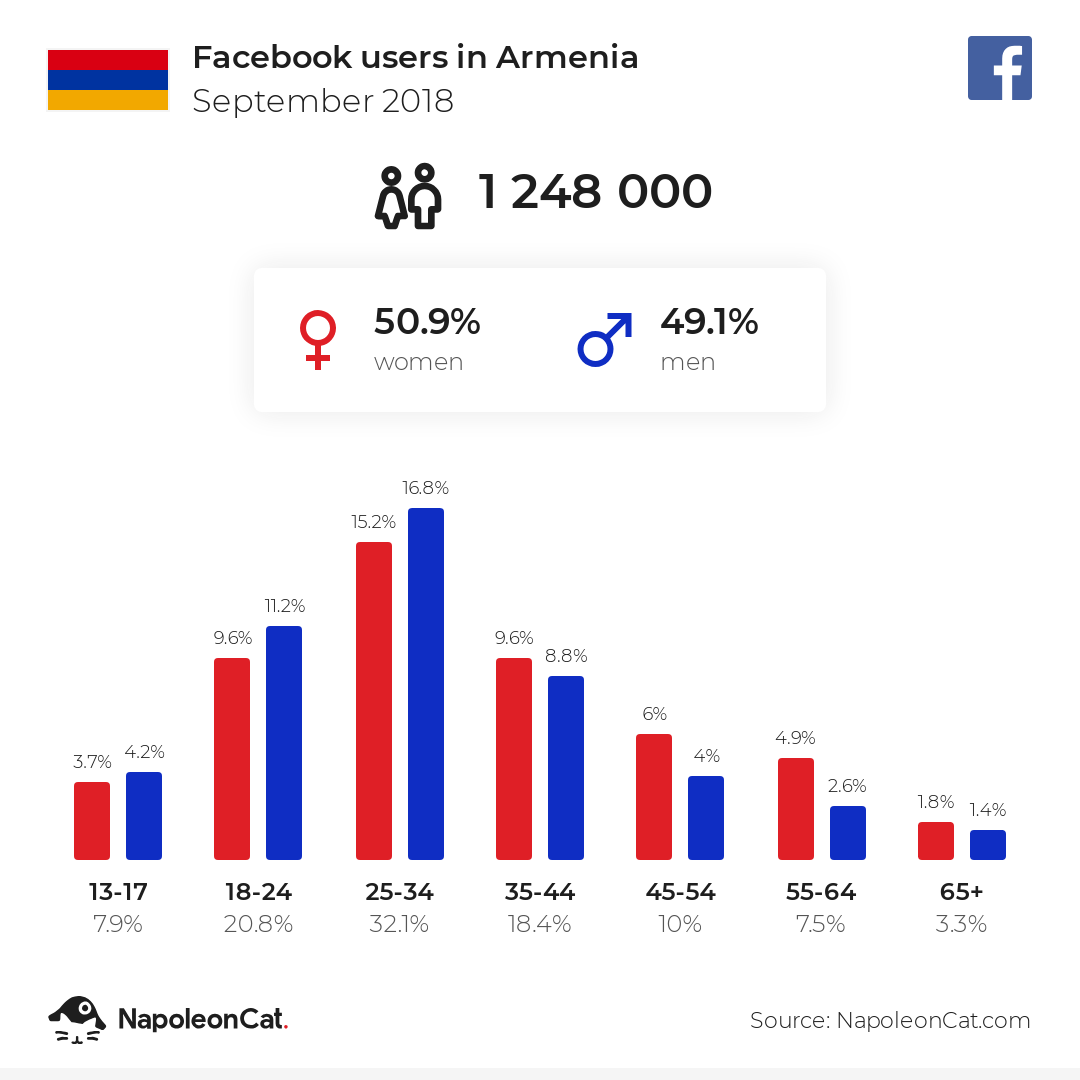 Facebook users in Armenia