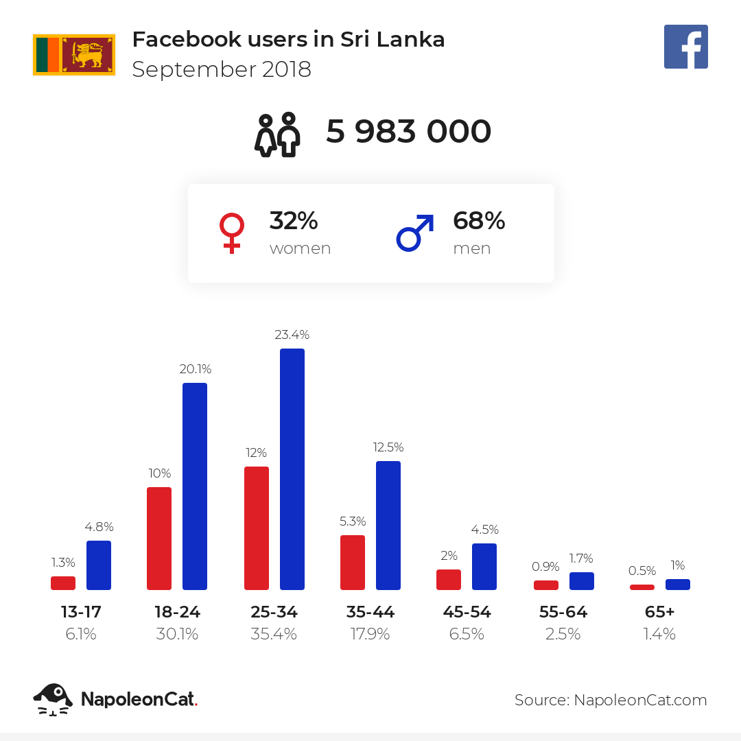 Facebook users in Sri Lanka