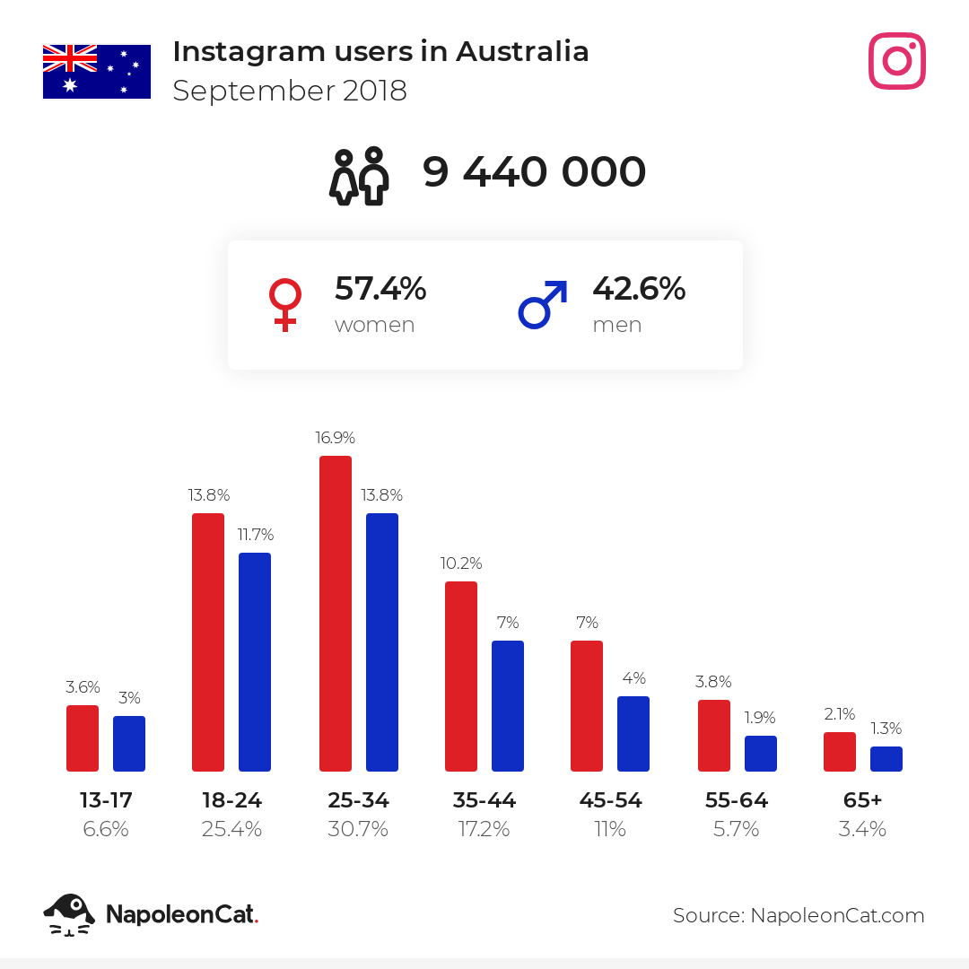 Instagram users in Australia