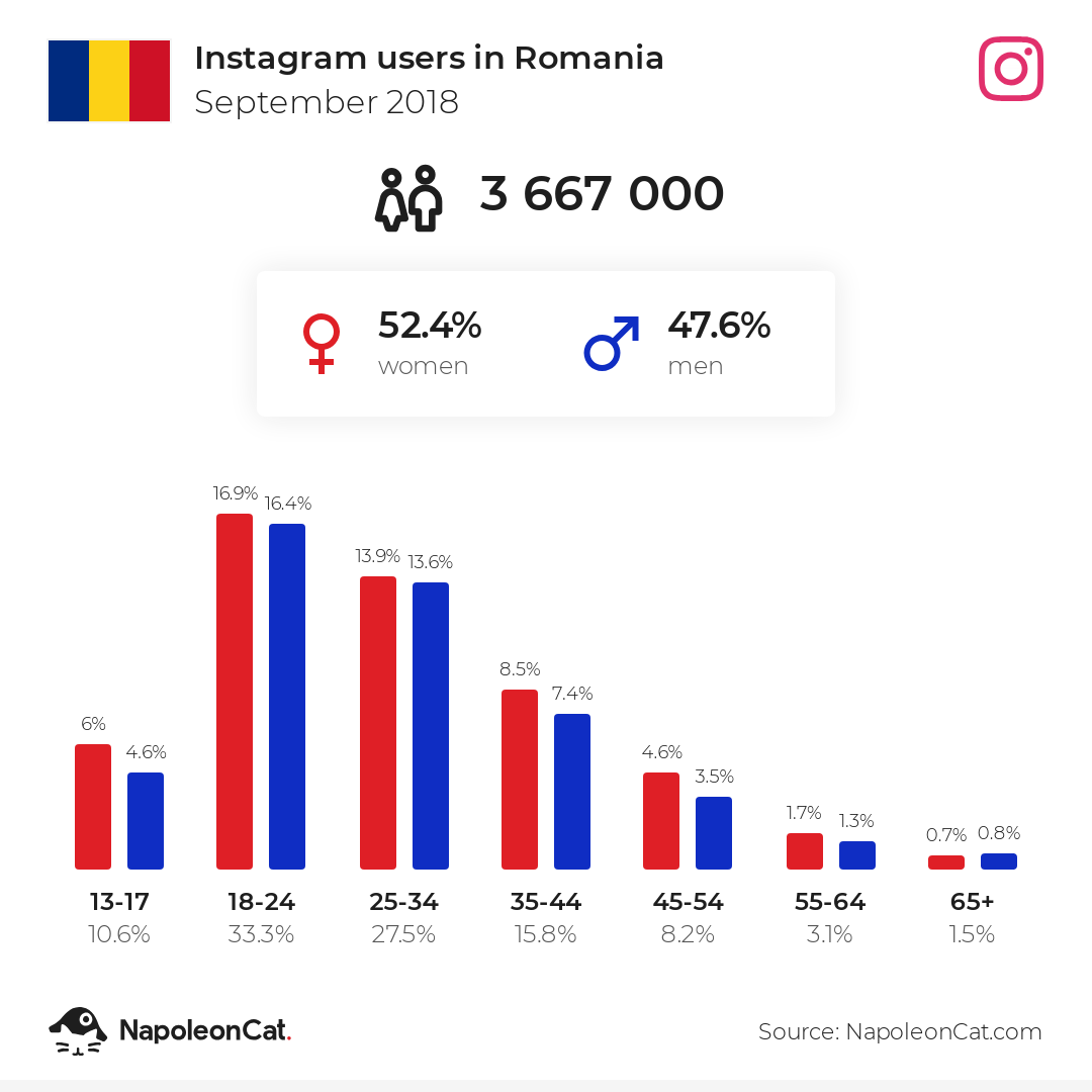 Instagram users in Romania