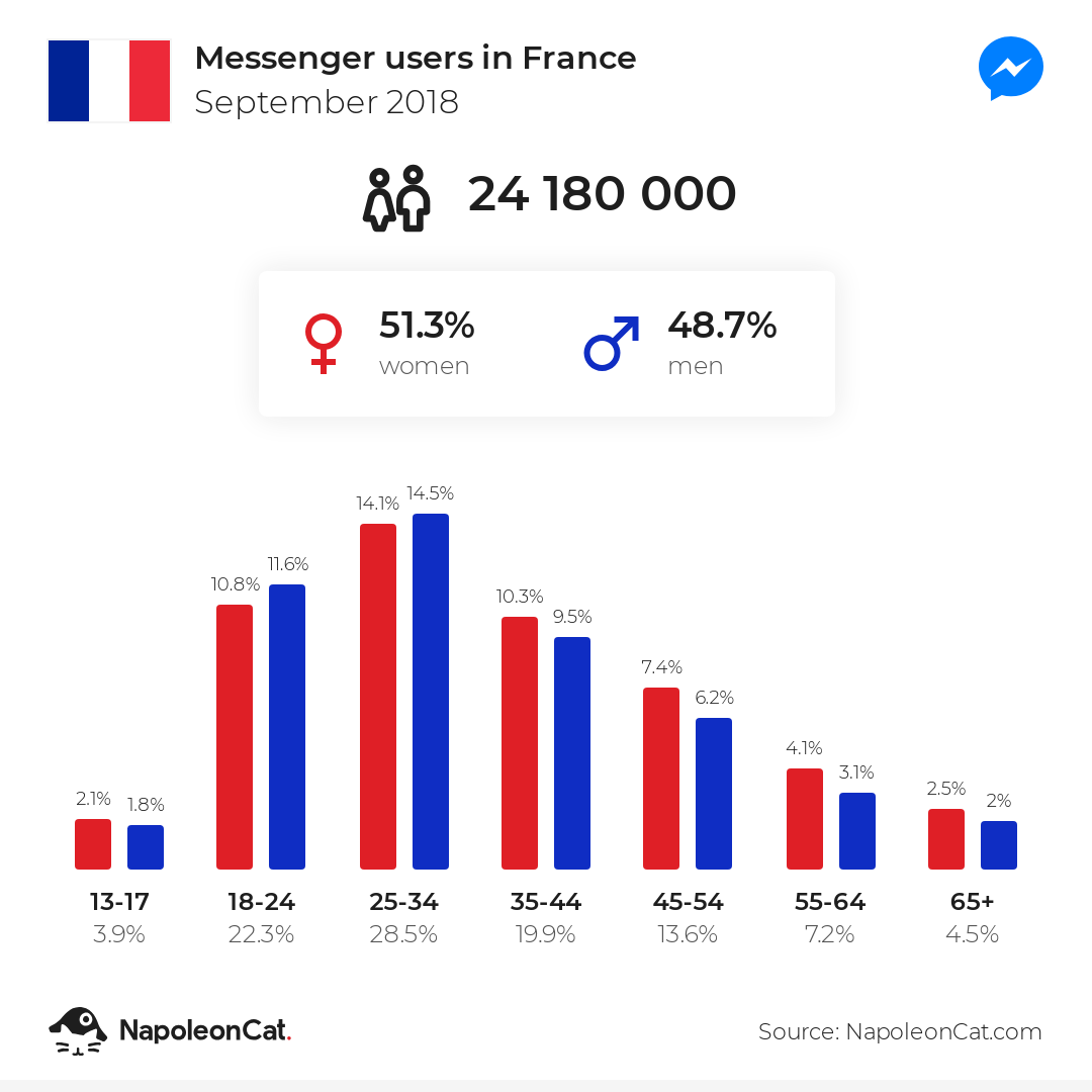 Messenger users in France