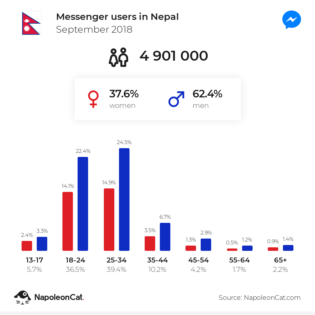 Messenger users in Nepal