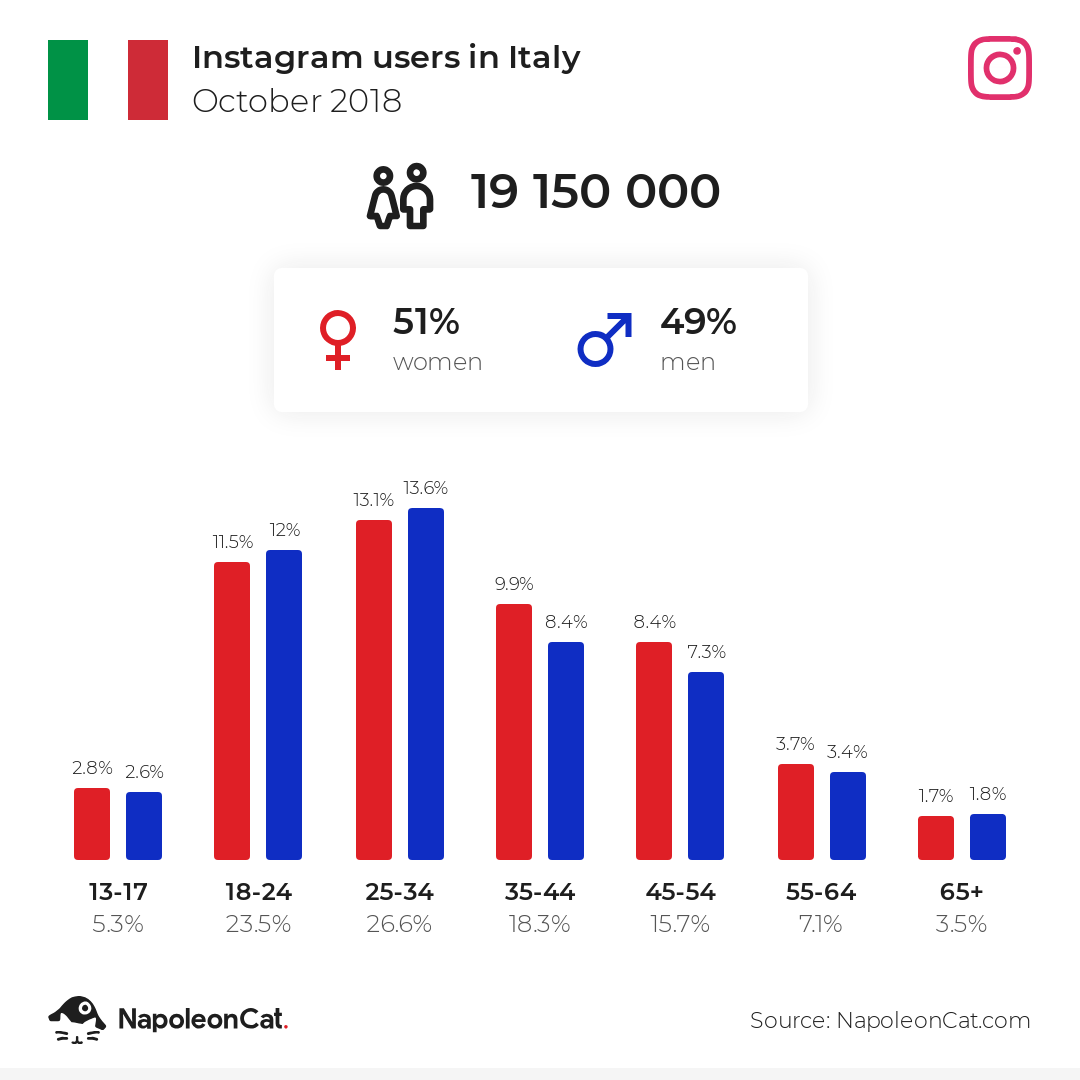 Instagram users in Italy