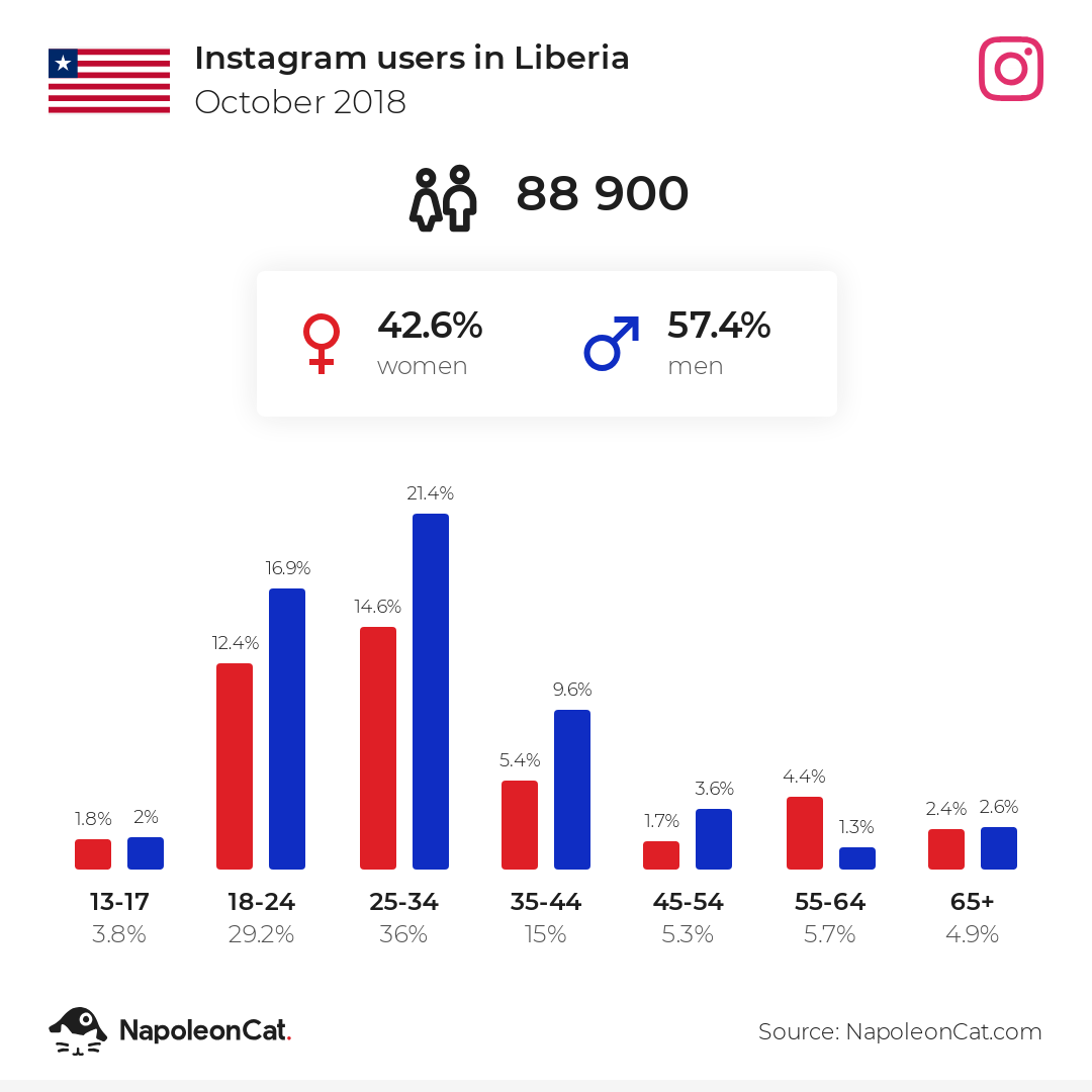 Instagram users in Liberia