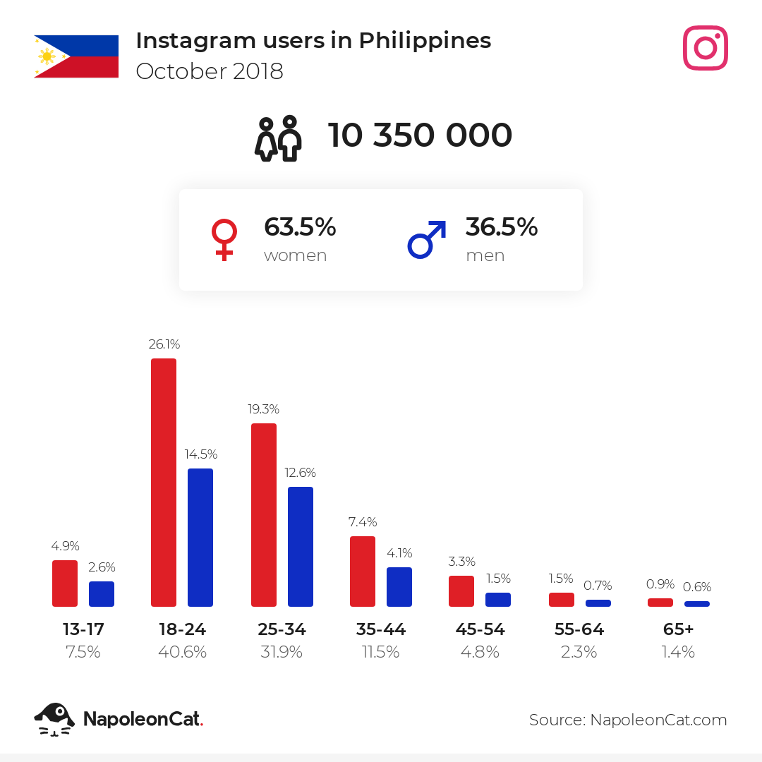 Instagram users in Philippines