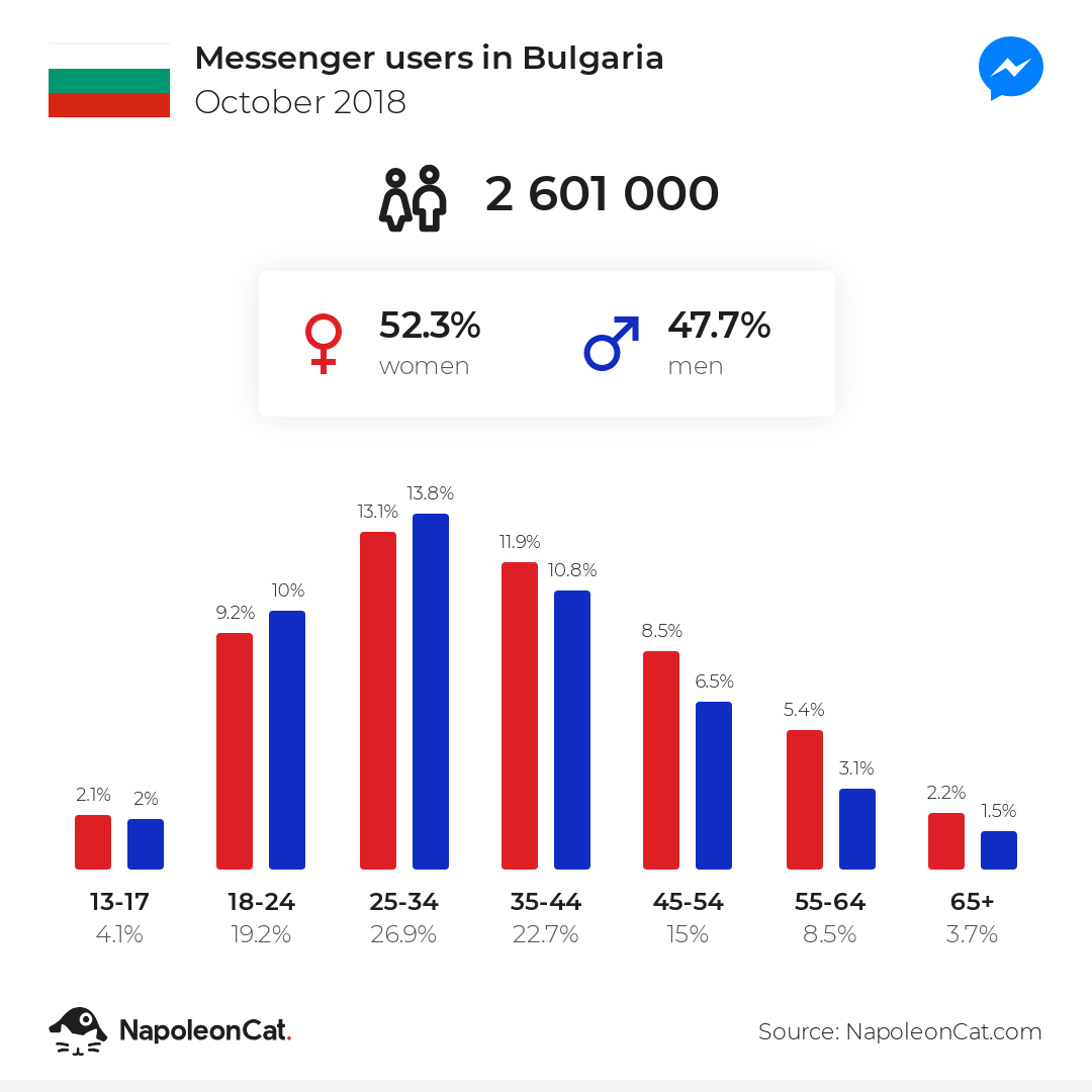 Messenger users in Bulgaria