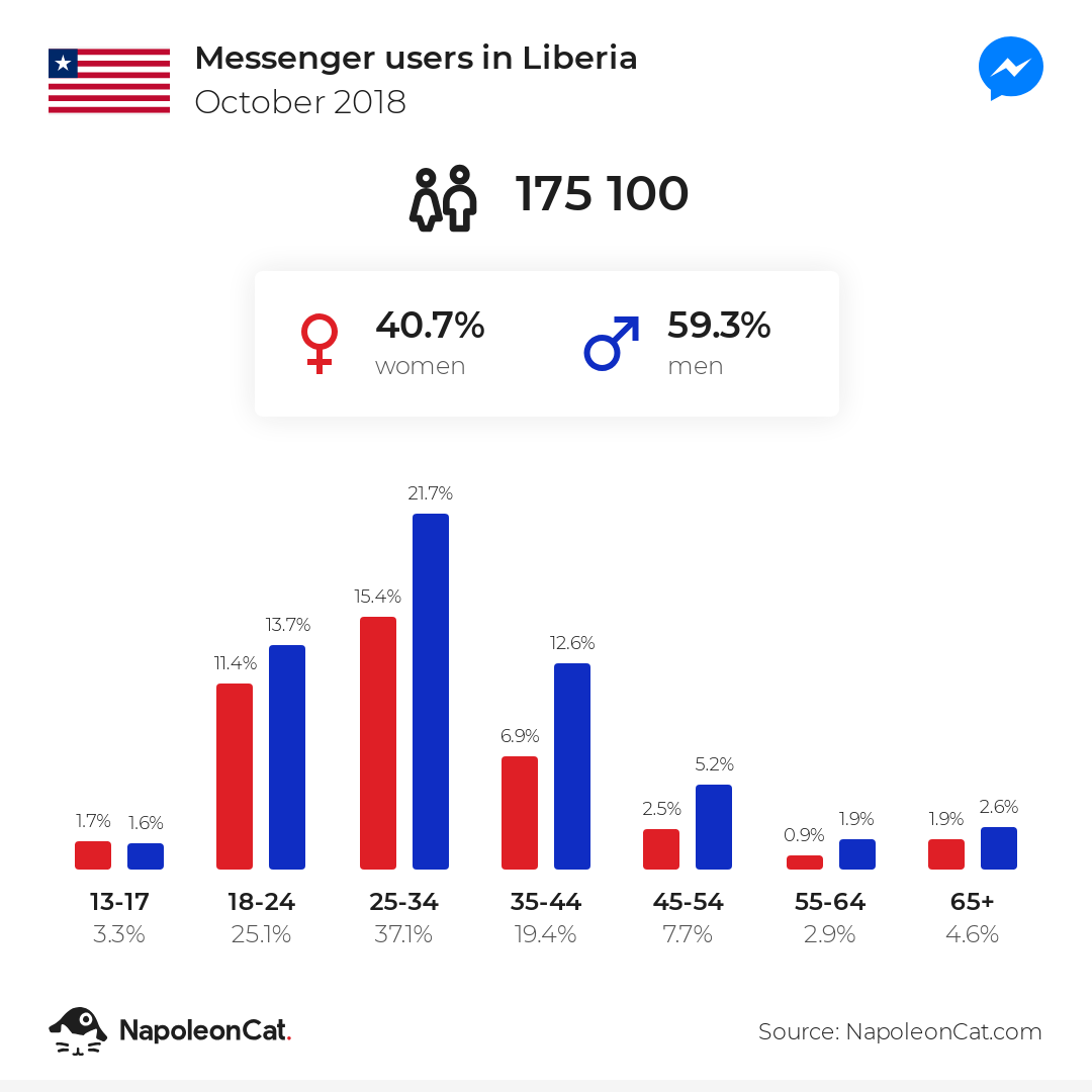 Messenger users in Liberia