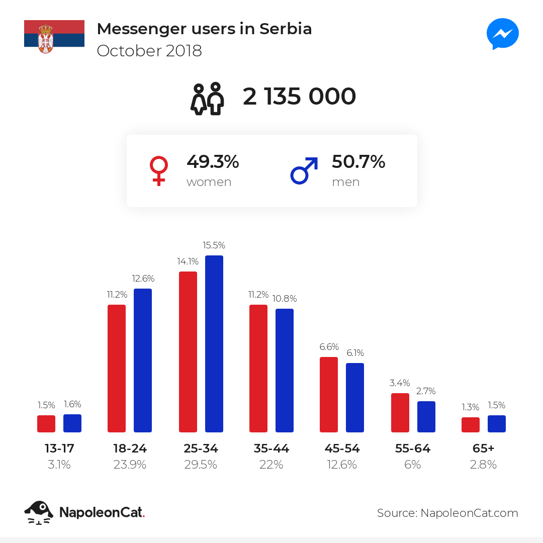 Messenger users in Serbia