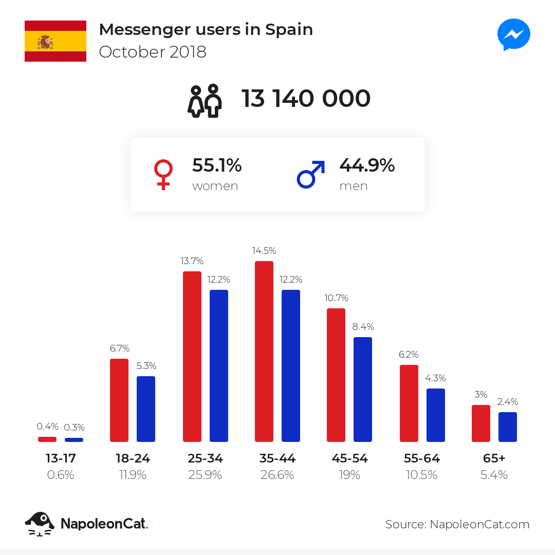 Messenger users in Spain