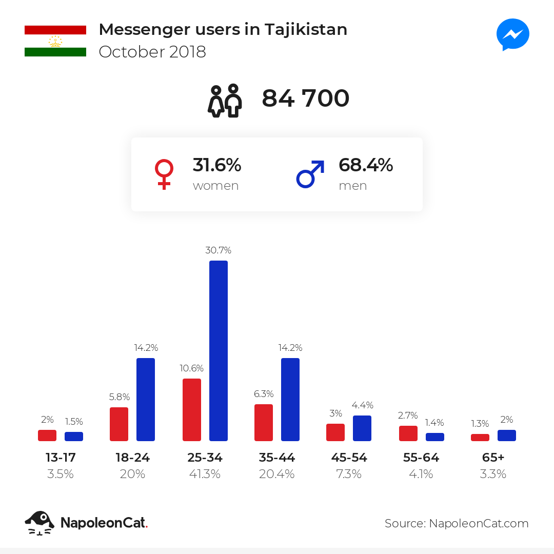 Messenger users in Tajikistan