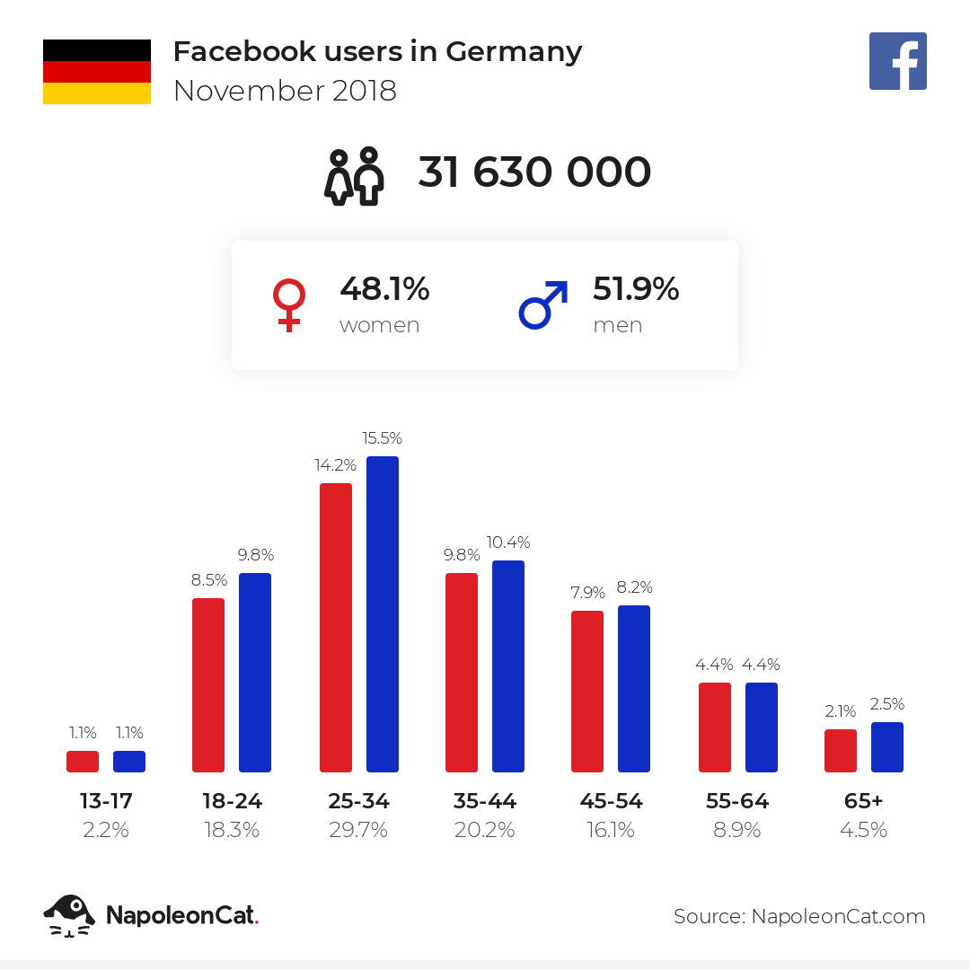 Facebook users in Germany