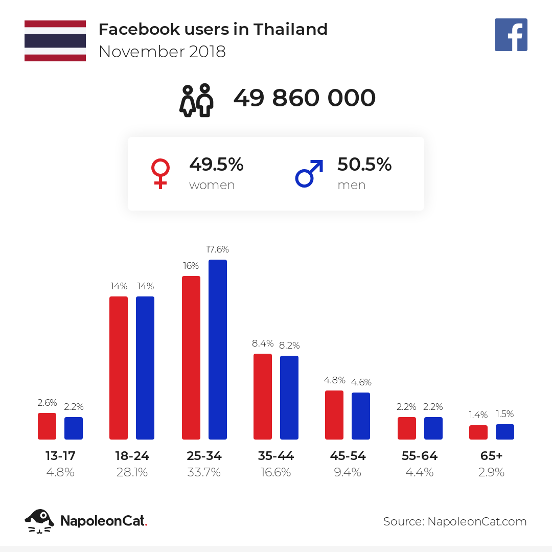 Facebook users in Thailand