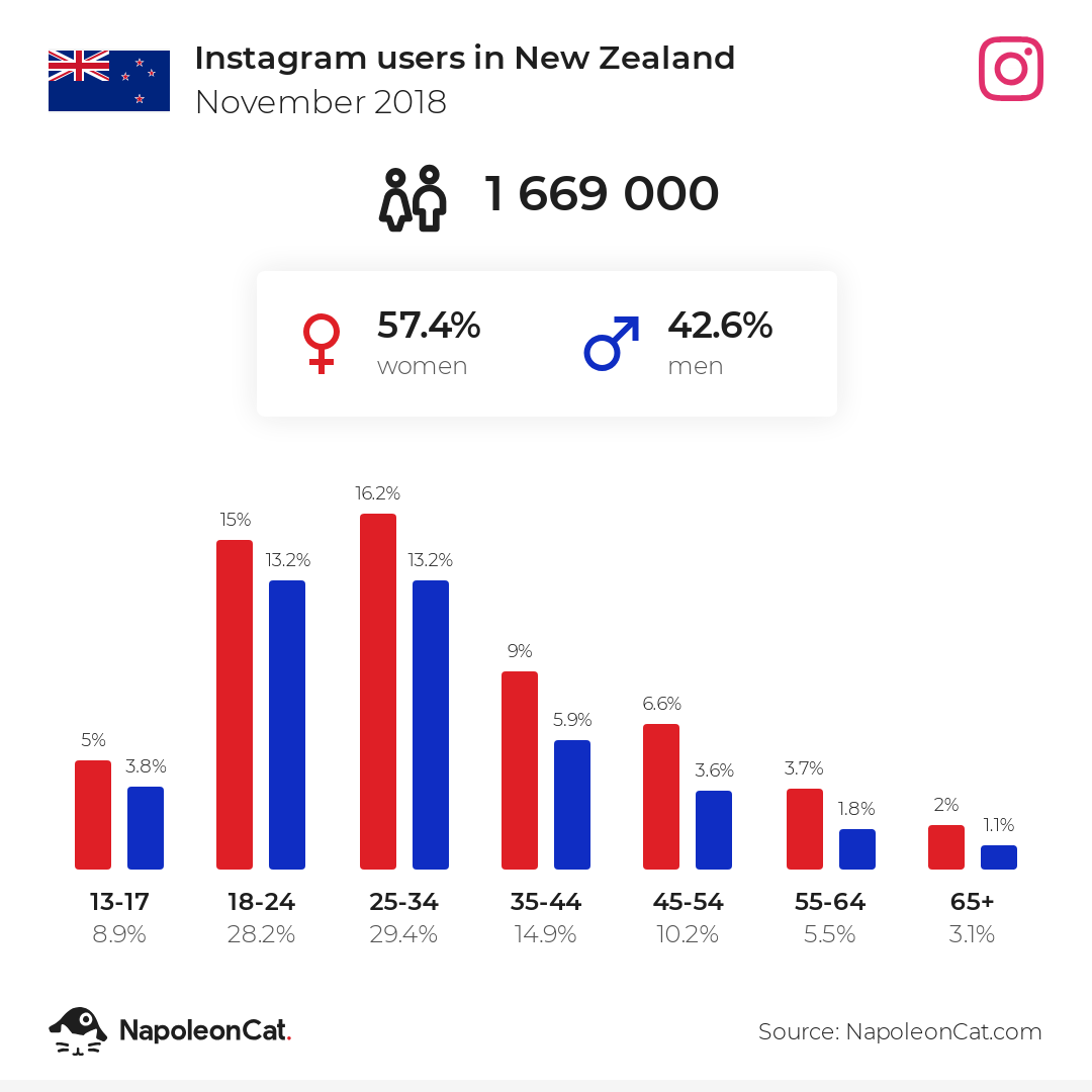 Instagram users in New Zealand
