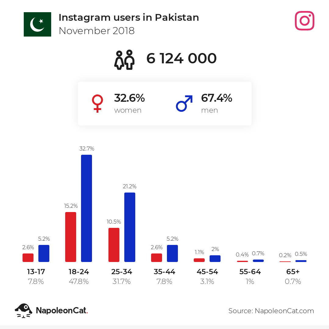 Instagram users in Pakistan