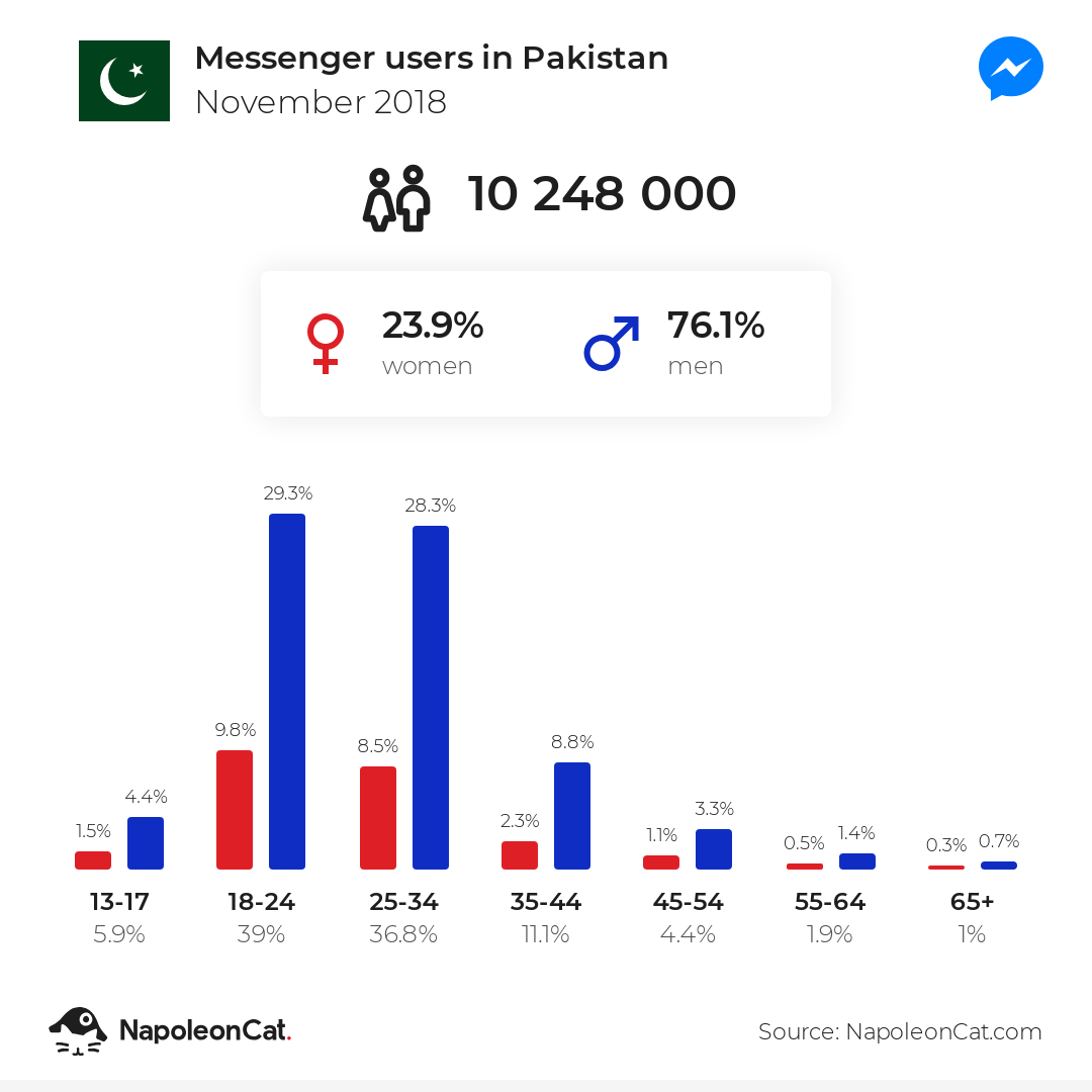 Messenger users in Pakistan