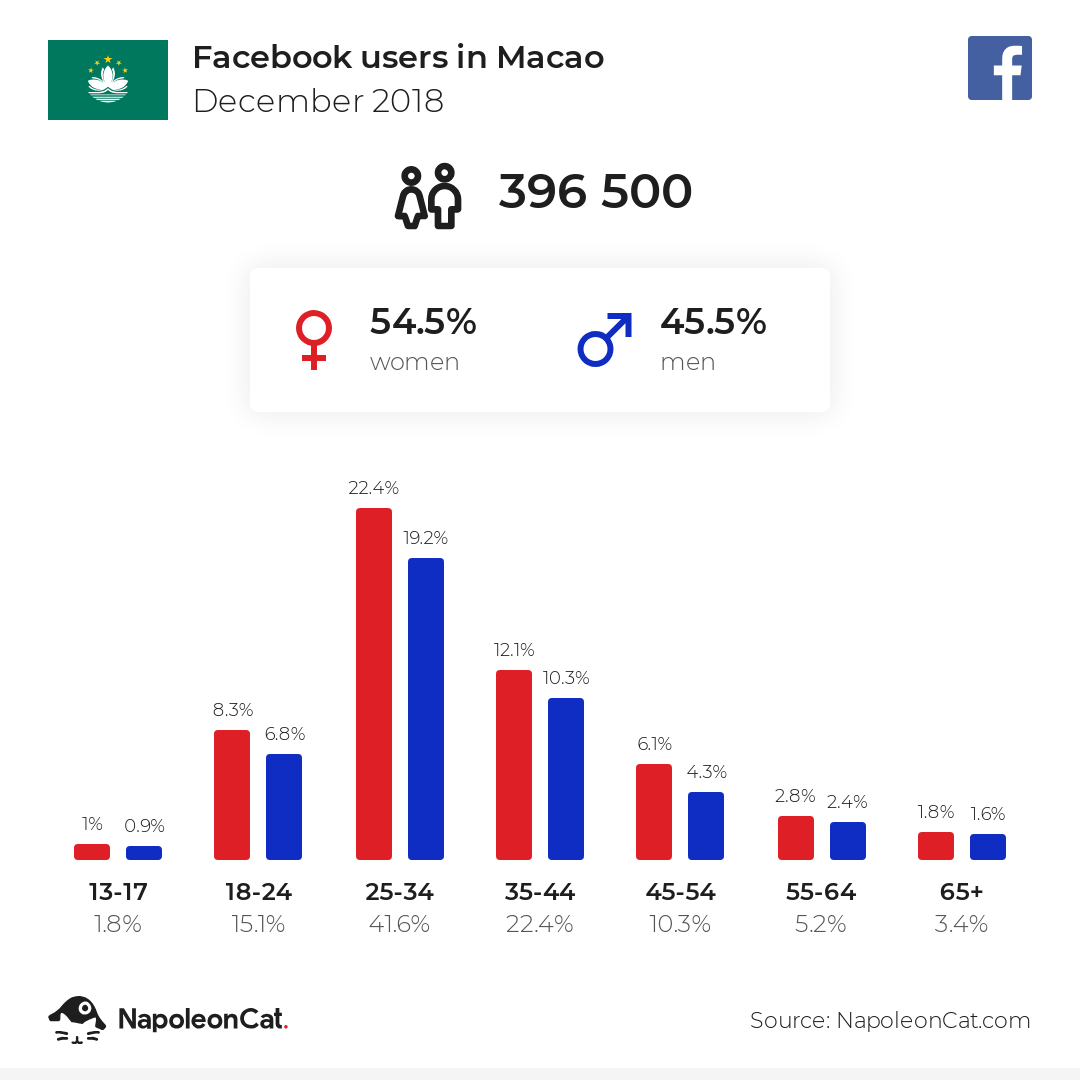 Facebook users in Macao