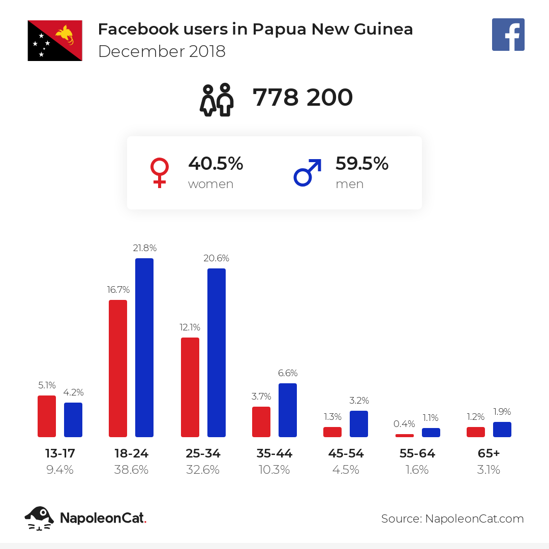 Facebook users in Papua New Guinea