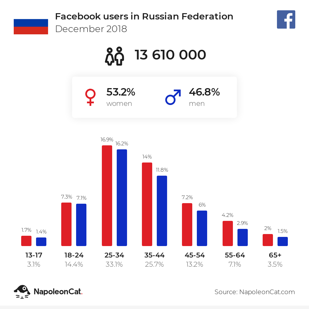 Facebook users in Russian Federation