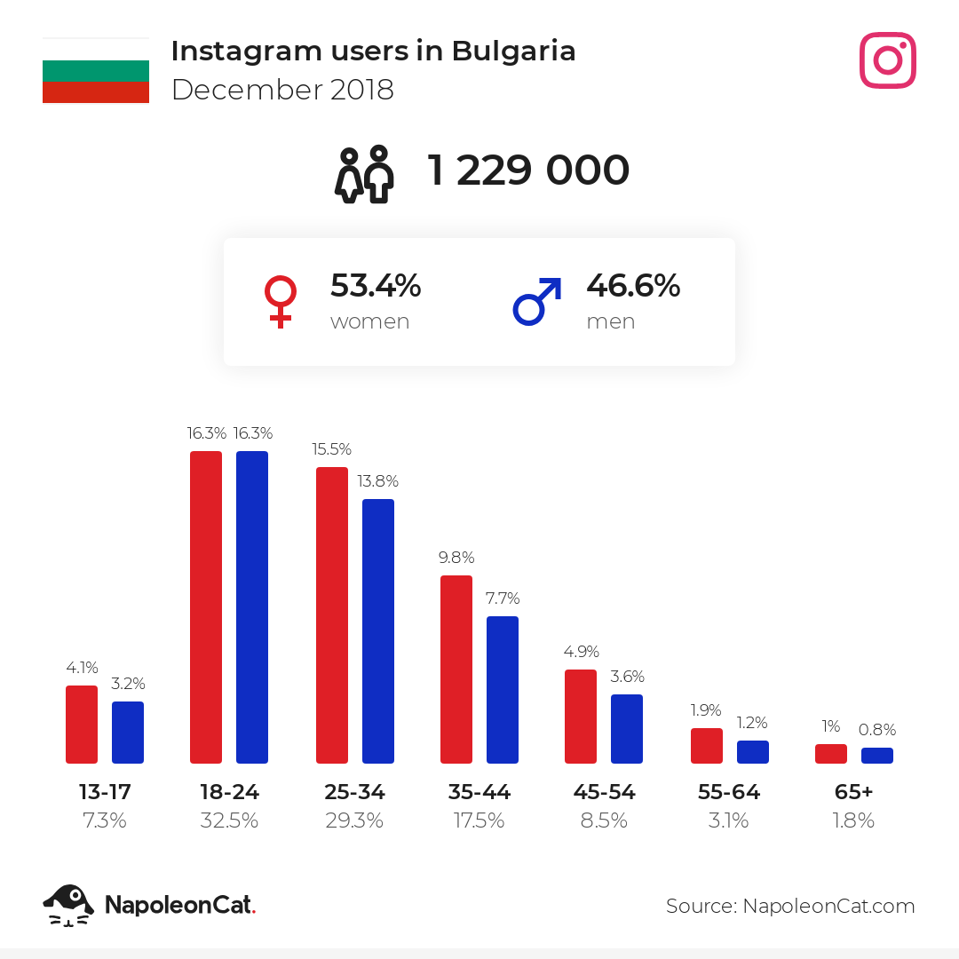 Instagram users in Bulgaria