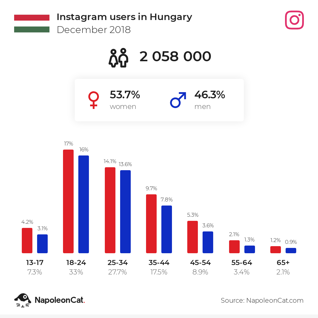 Instagram users in Hungary