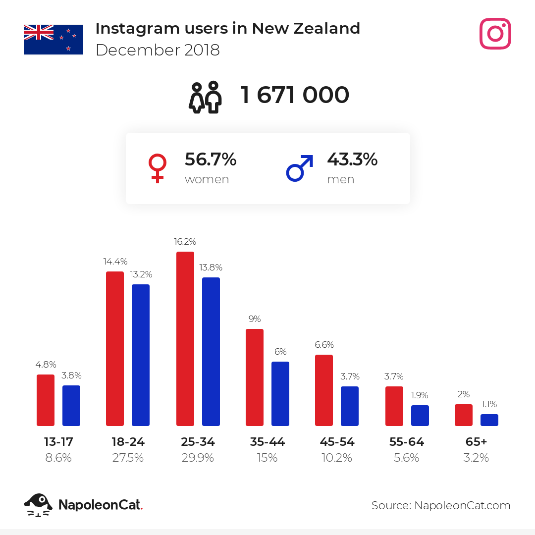 Instagram users in New Zealand