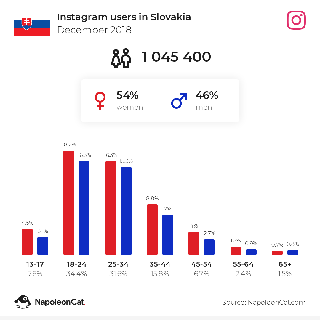 Instagram users in Slovakia