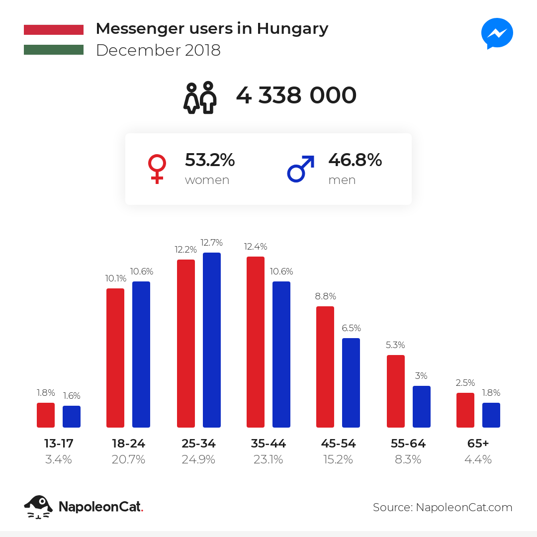 Messenger users in Hungary