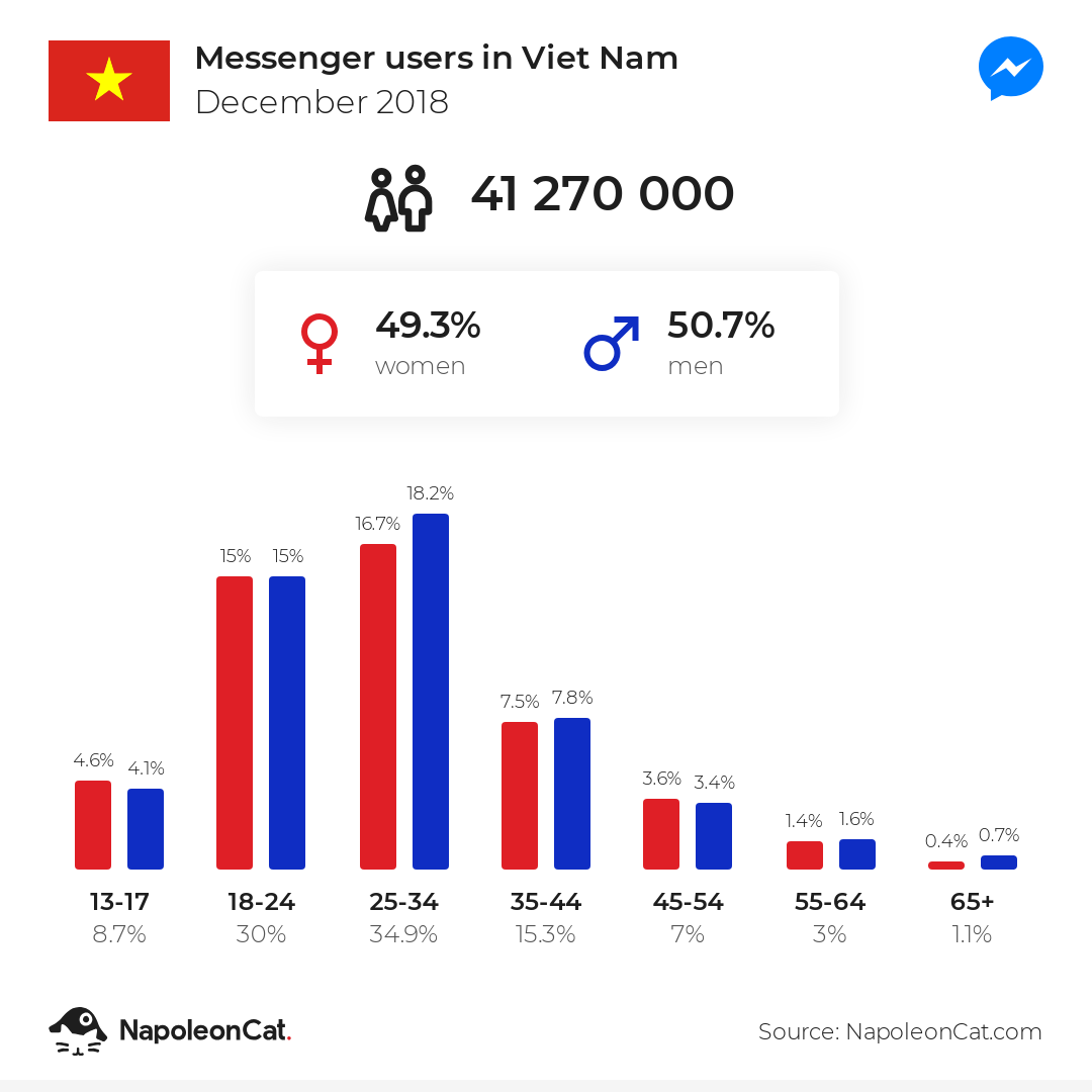 Messenger users in Viet Nam