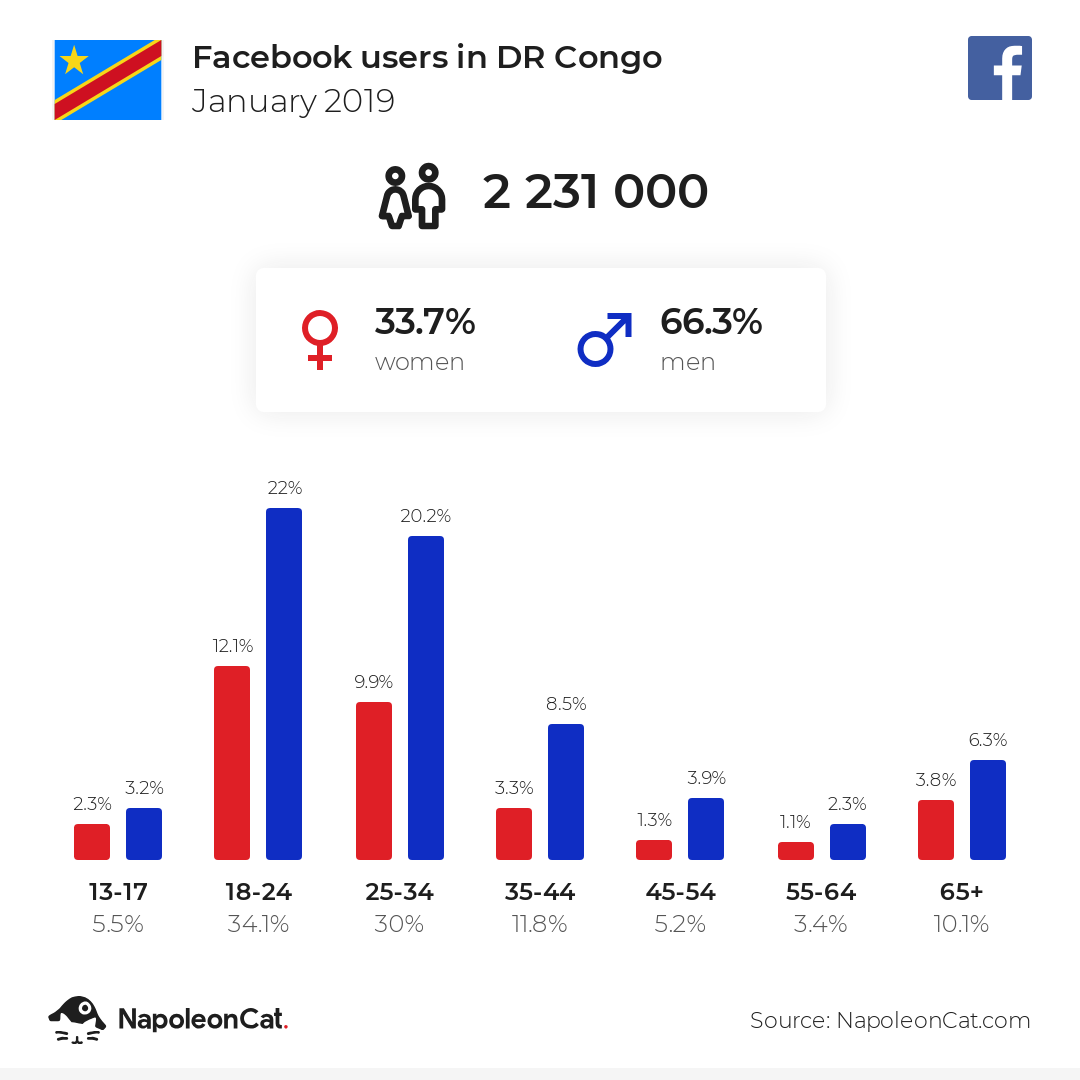 Facebook users in DR Congo