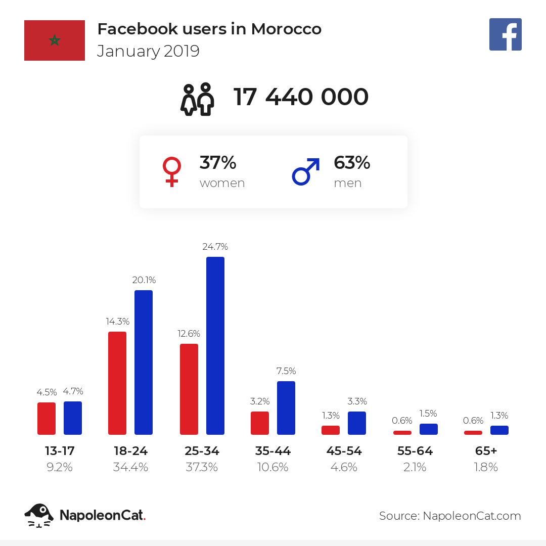 Facebook users in Morocco