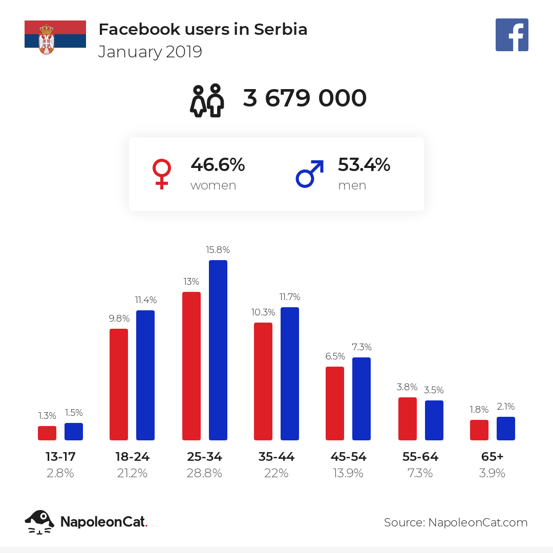 Facebook users in Serbia