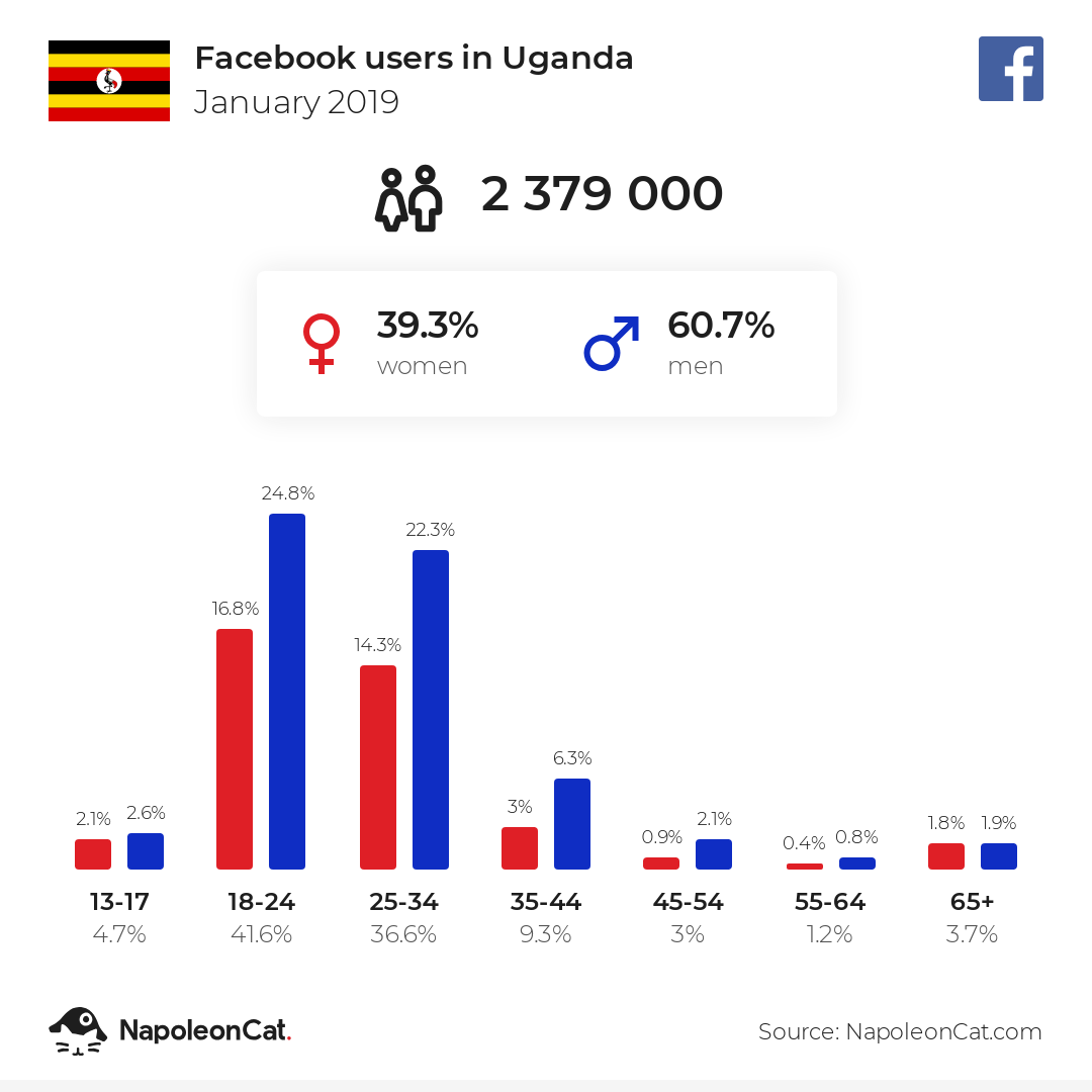 Facebook users in Uganda
