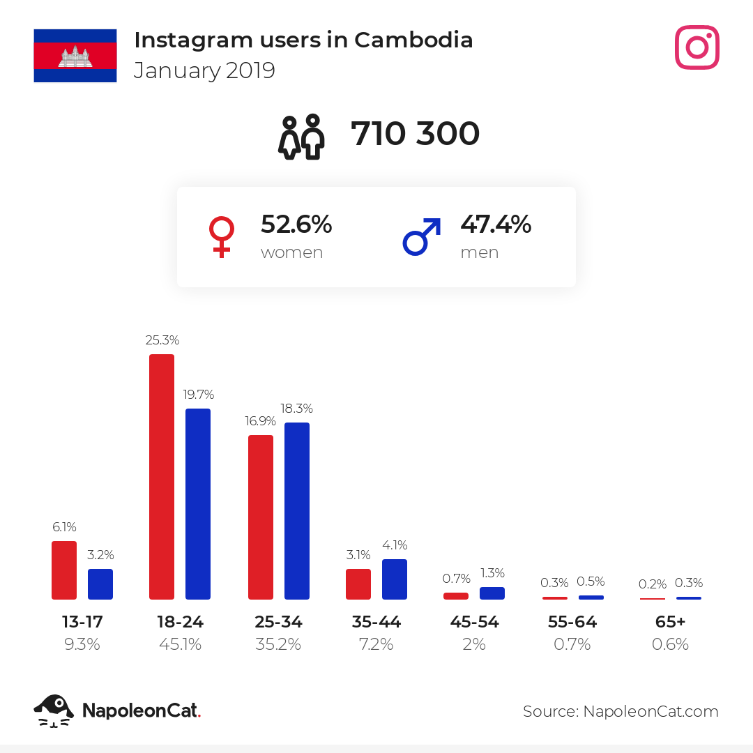 Instagram users in Cambodia