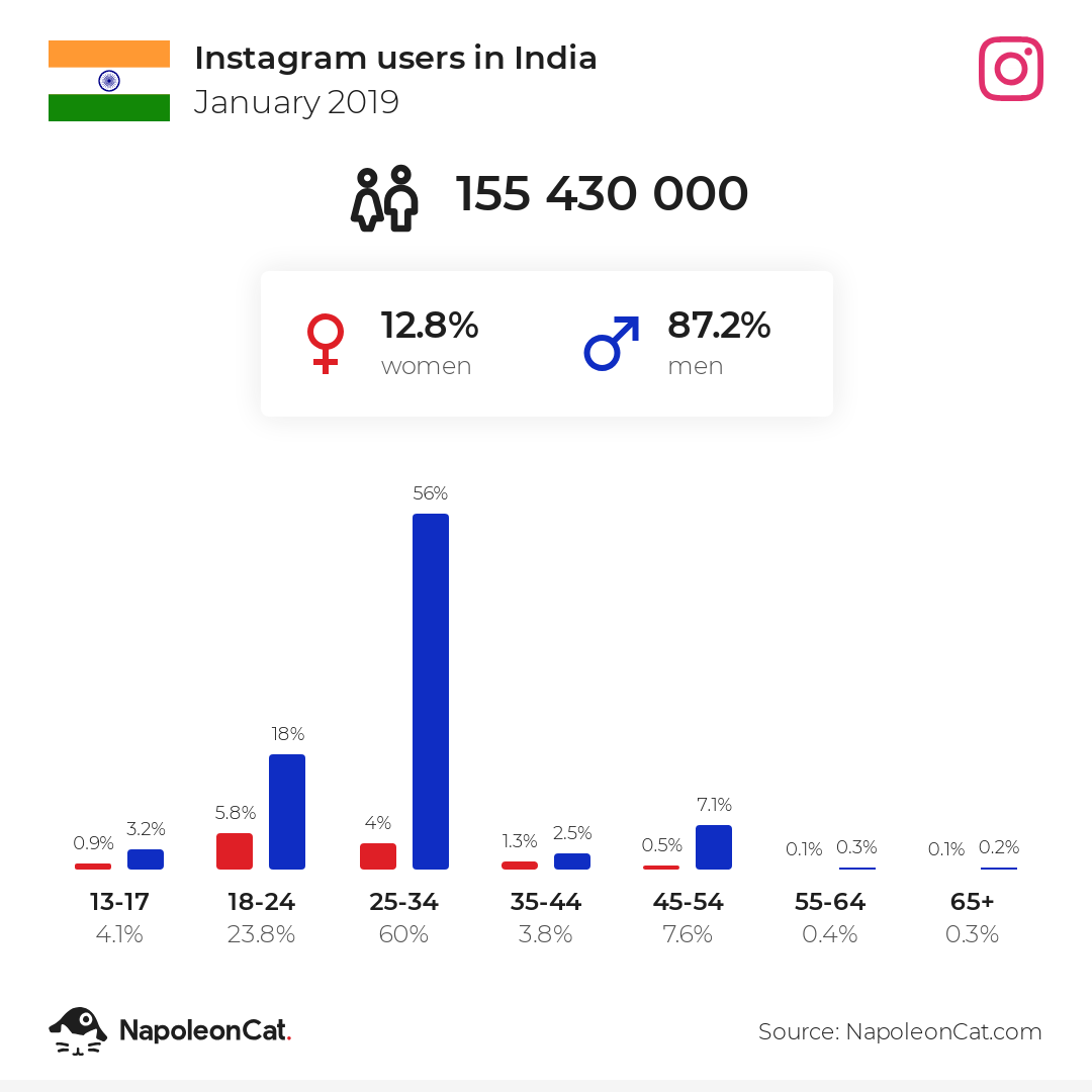 Instagram users in India