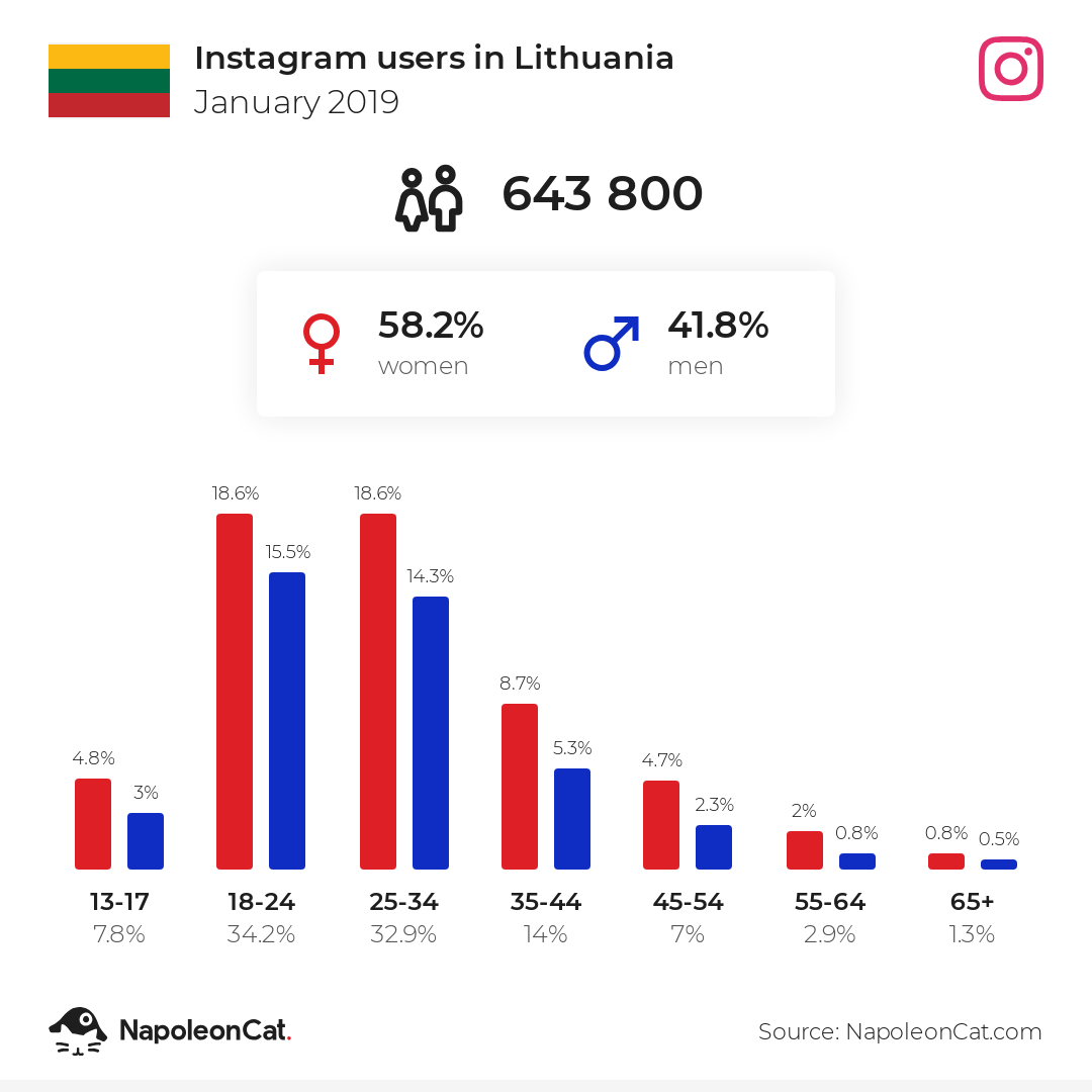 Instagram users in Lithuania