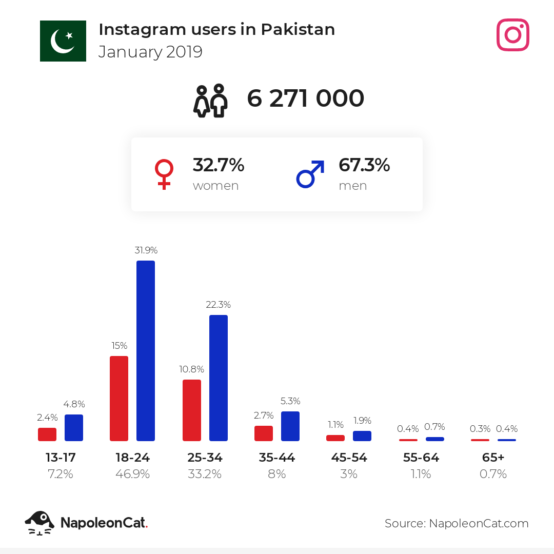 Instagram users in Pakistan