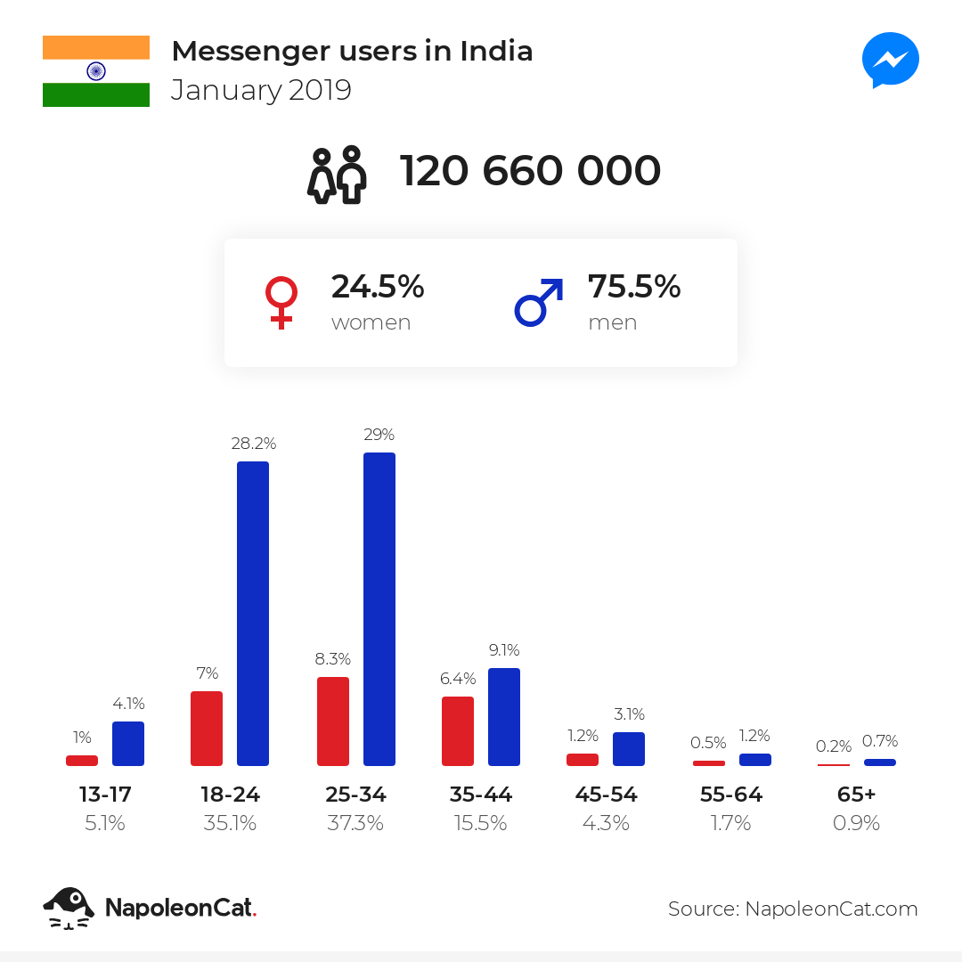 Messenger users in India
