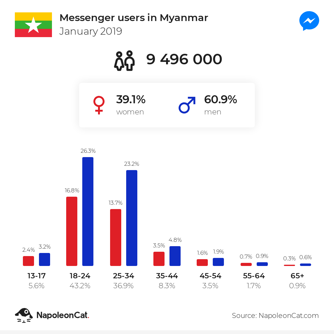 Messenger users in Myanmar