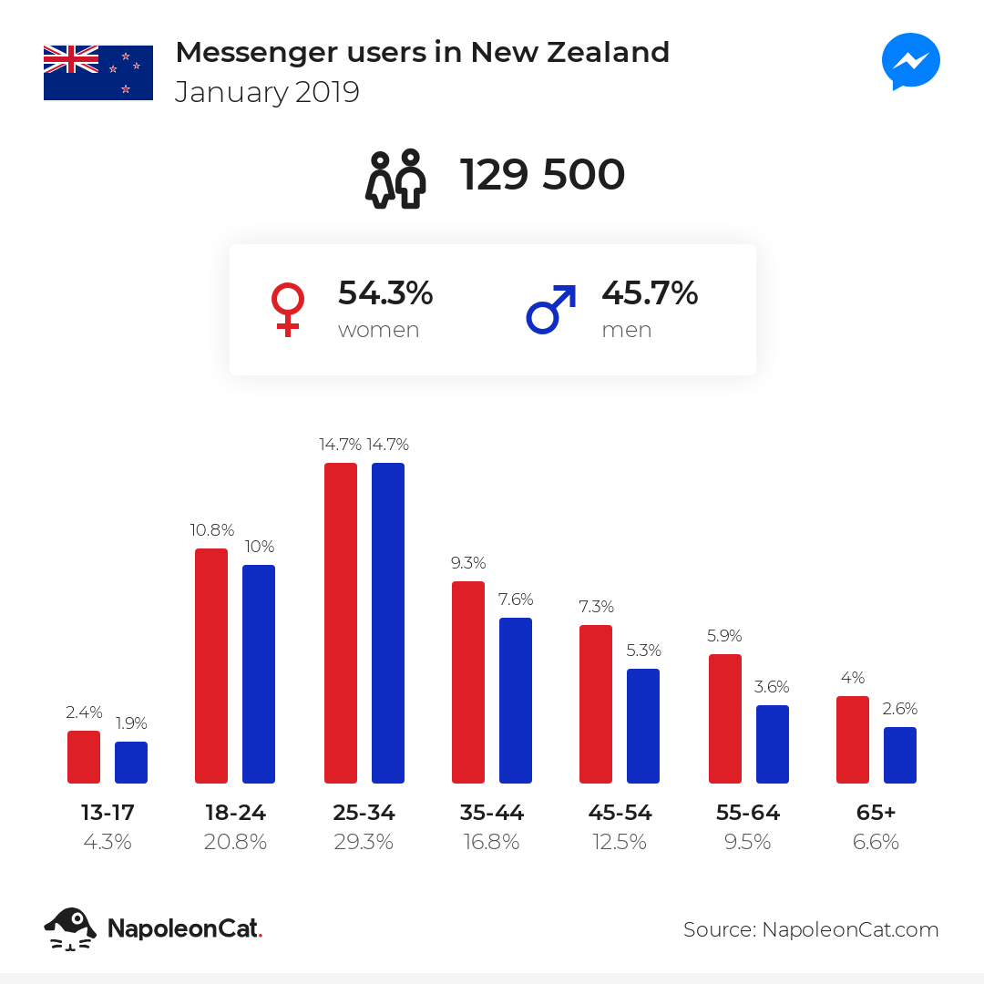 Messenger users in New Zealand