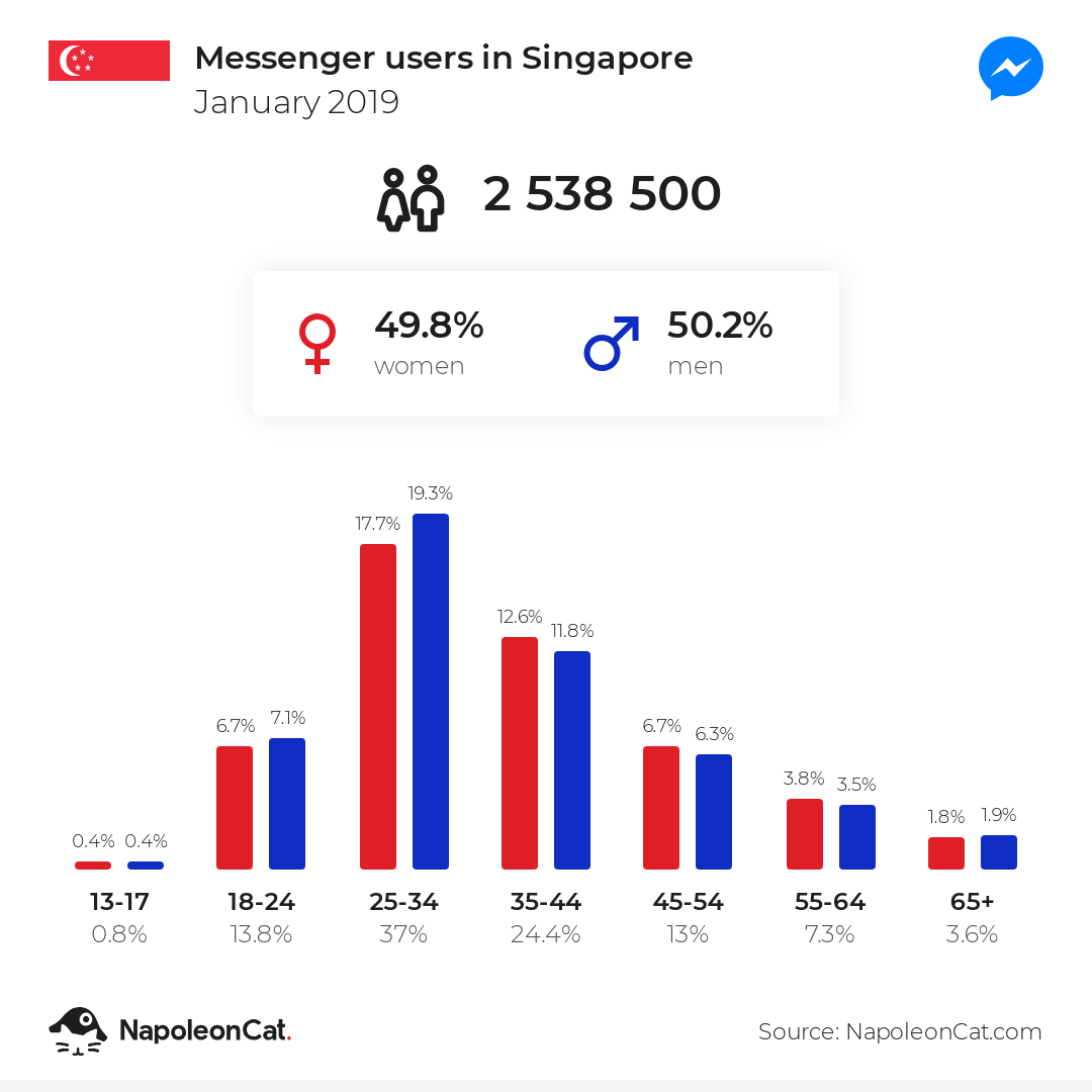 Messenger users in Singapore