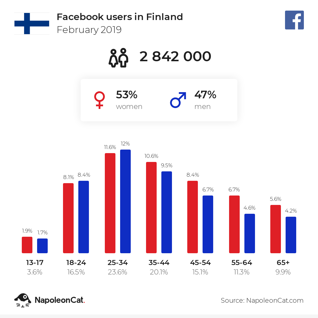 Facebook users in Finland