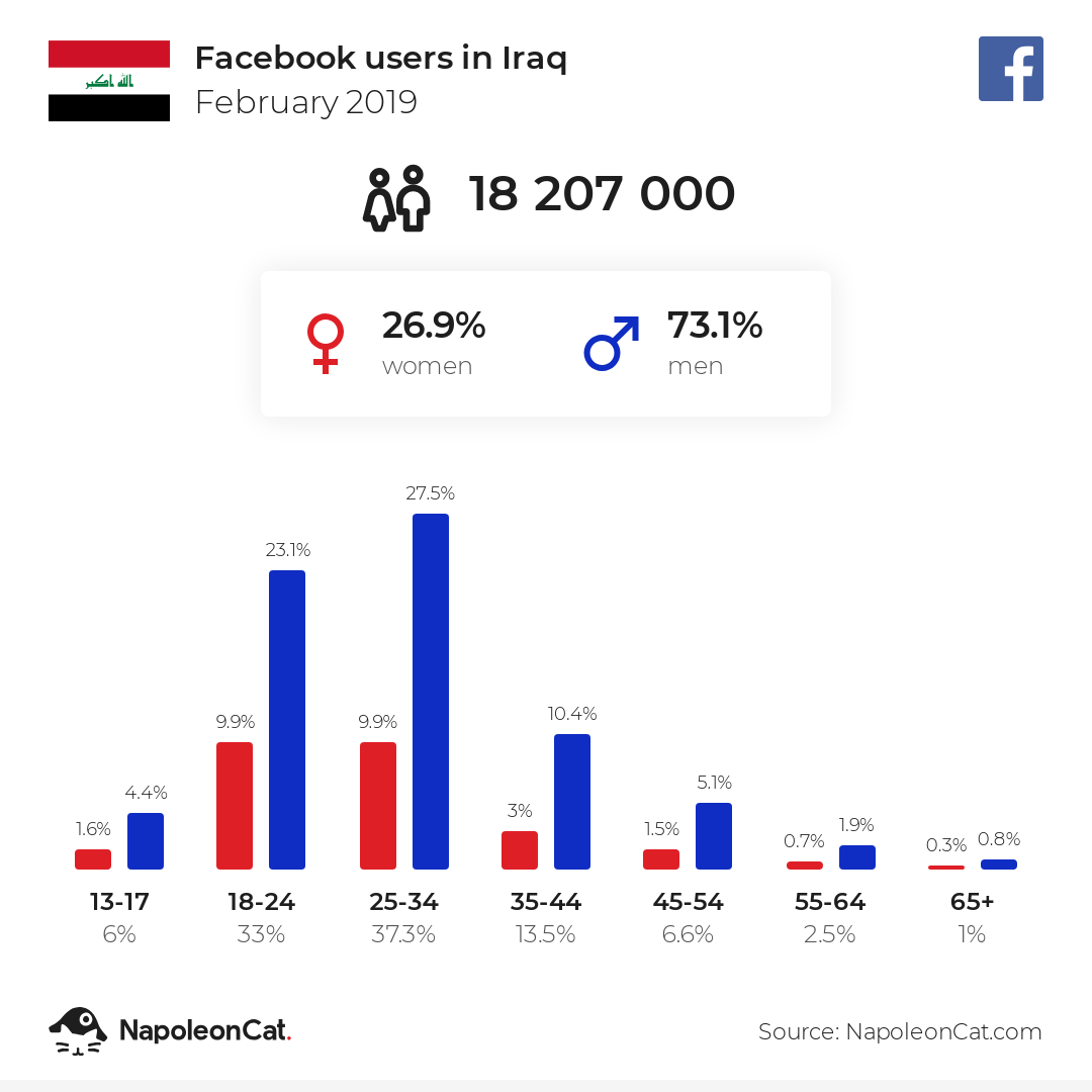 Facebook users in Iraq