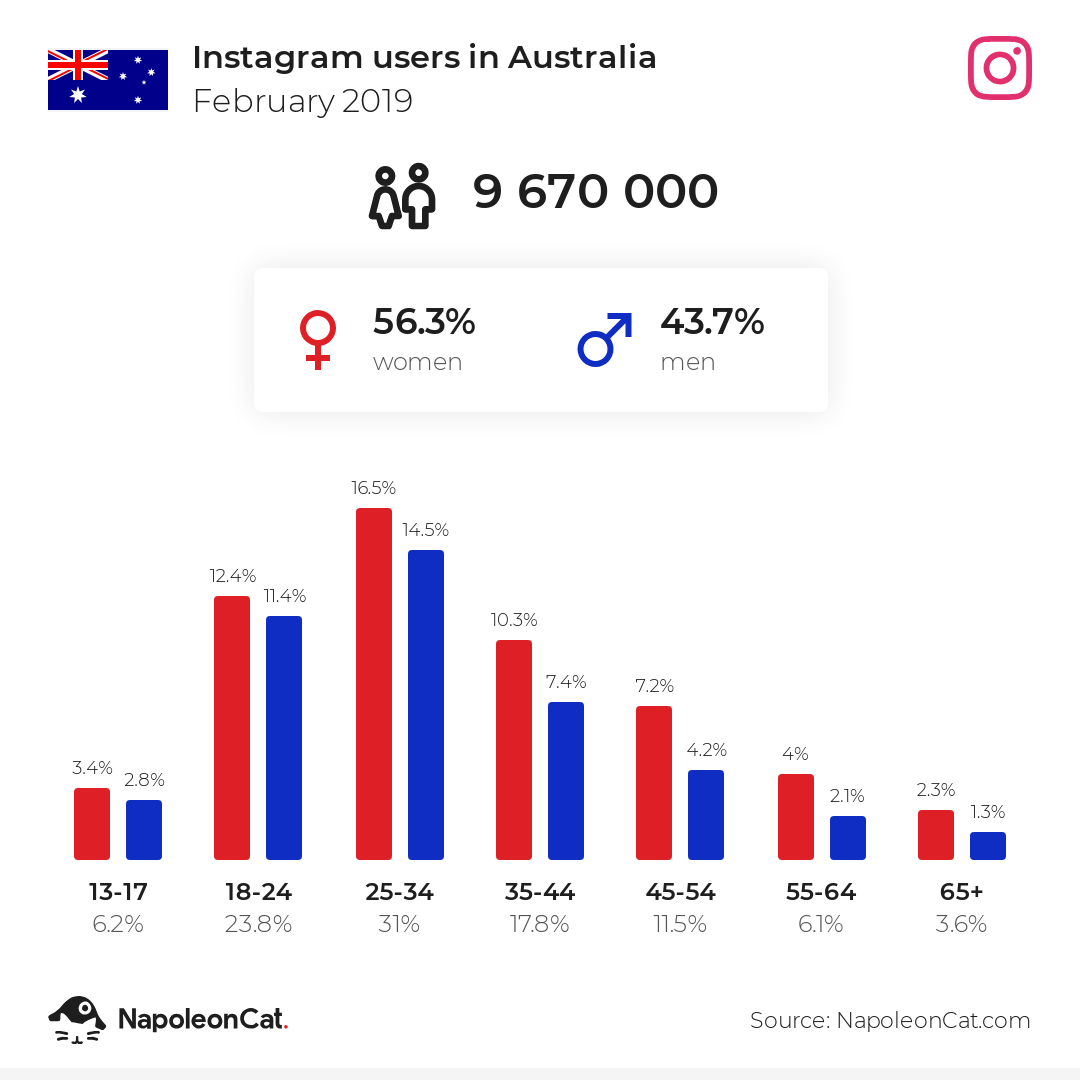 Instagram users in Australia