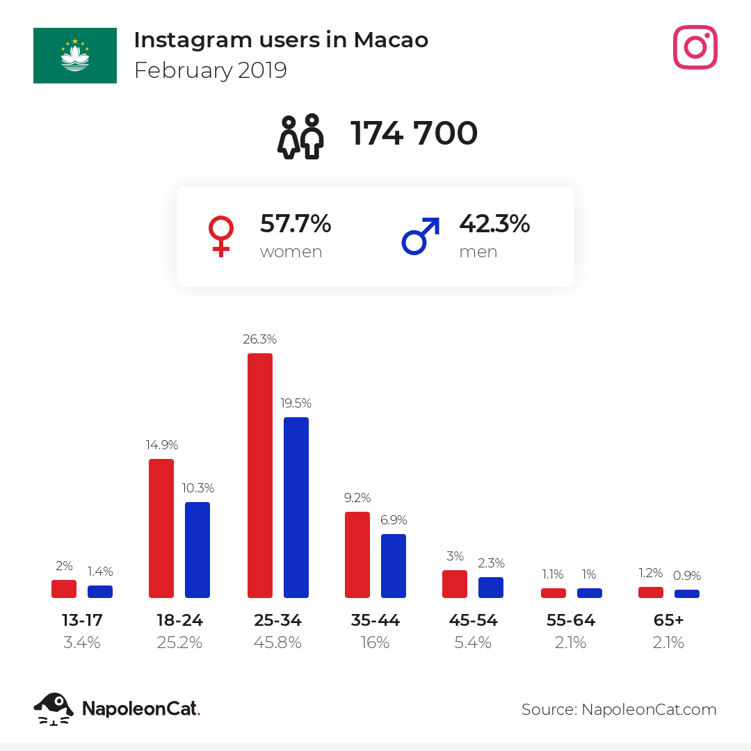 Instagram users in Macao