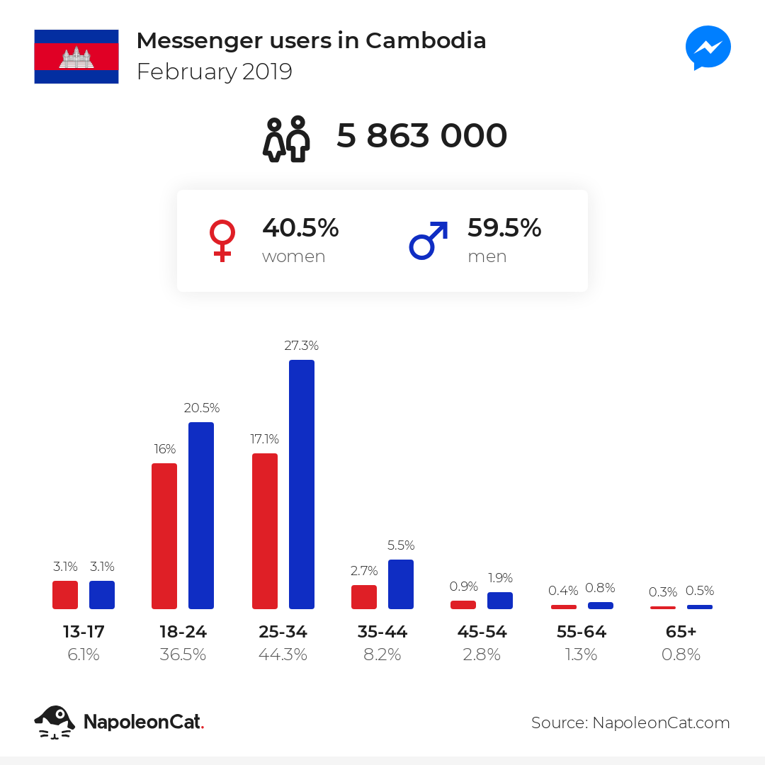 Messenger users in Cambodia