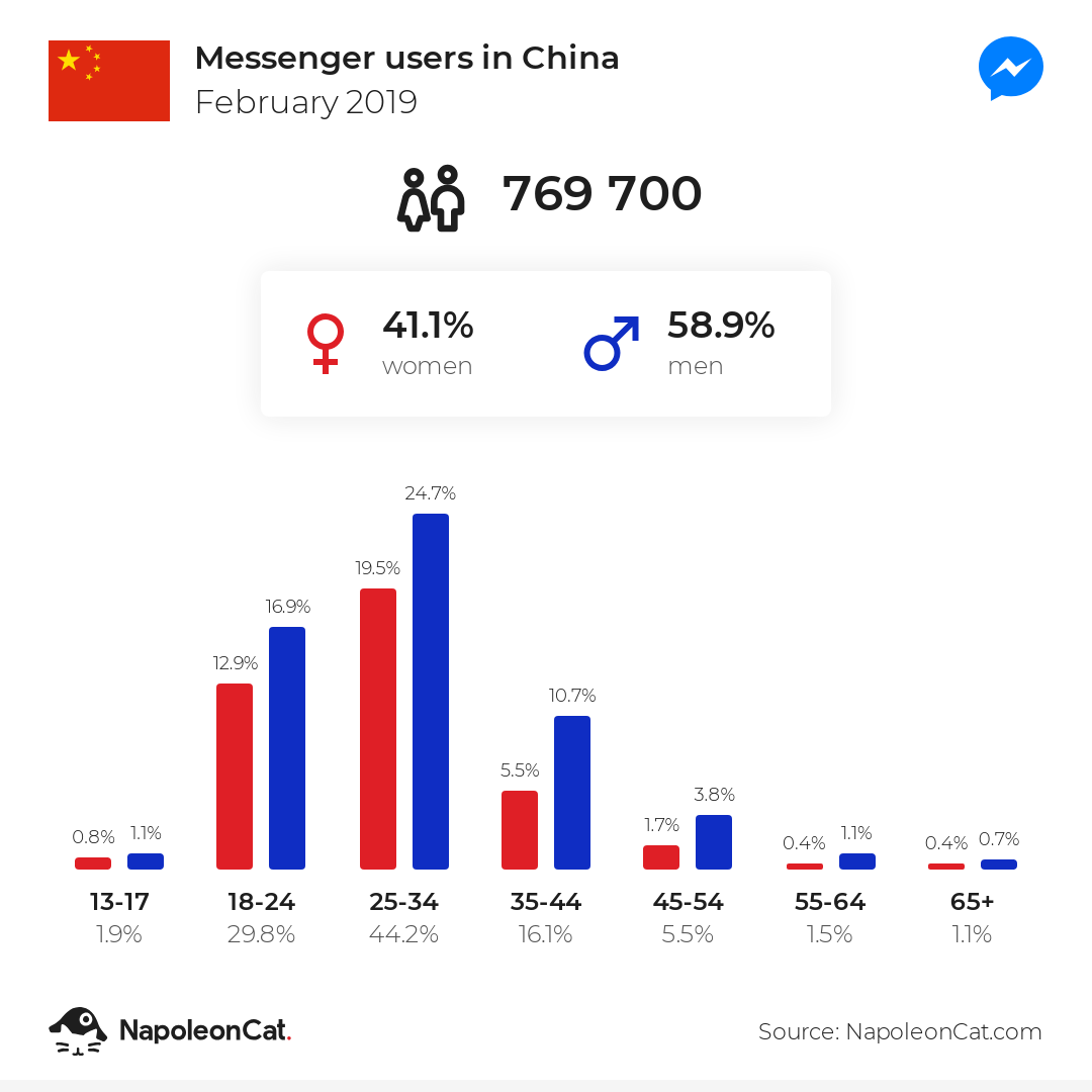 Messenger users in China