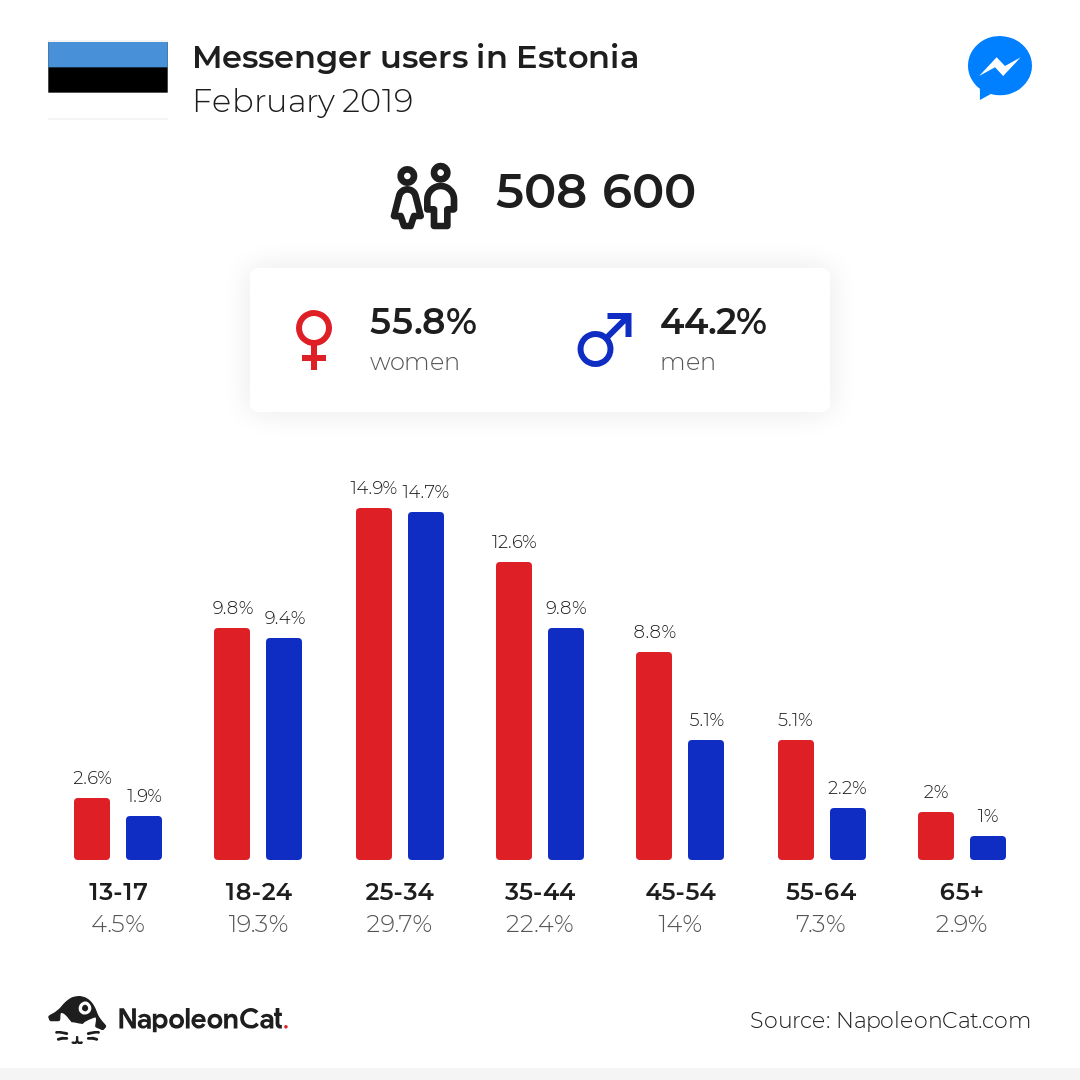 Messenger users in Estonia