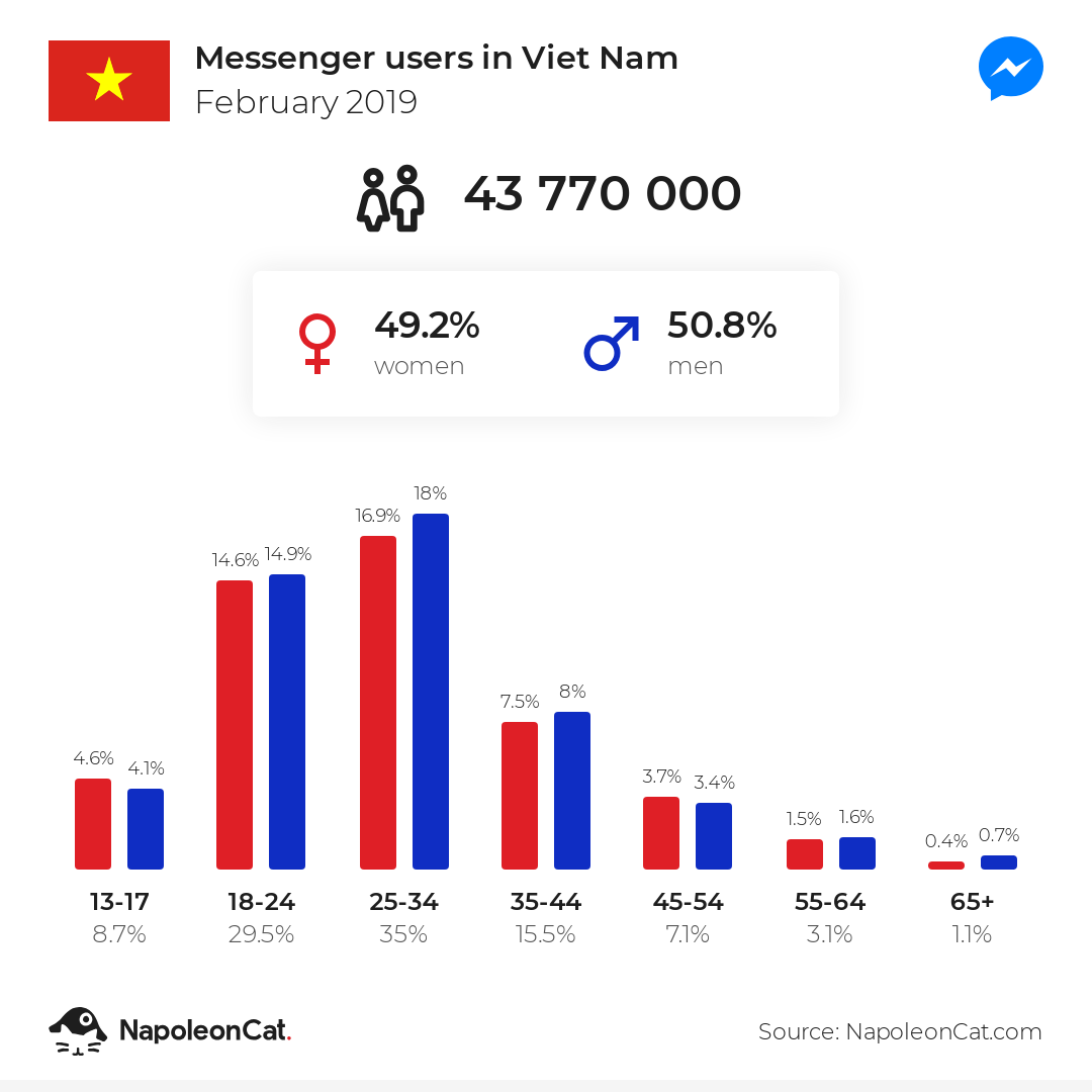 Messenger users in Viet Nam
