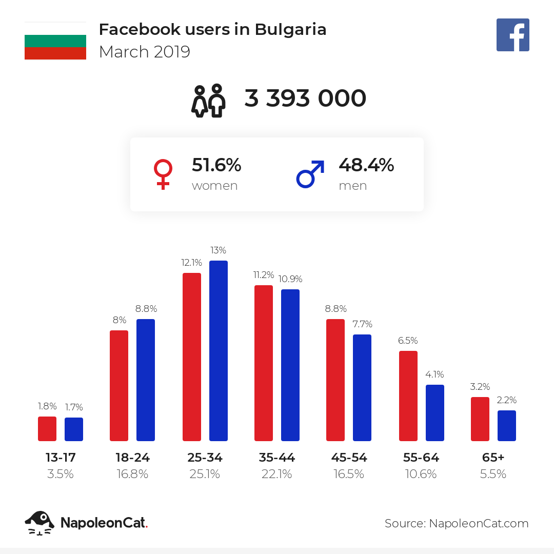 Facebook users in Bulgaria