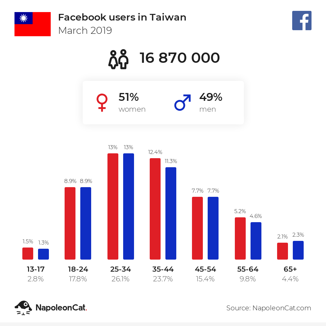 Facebook users in Taiwan